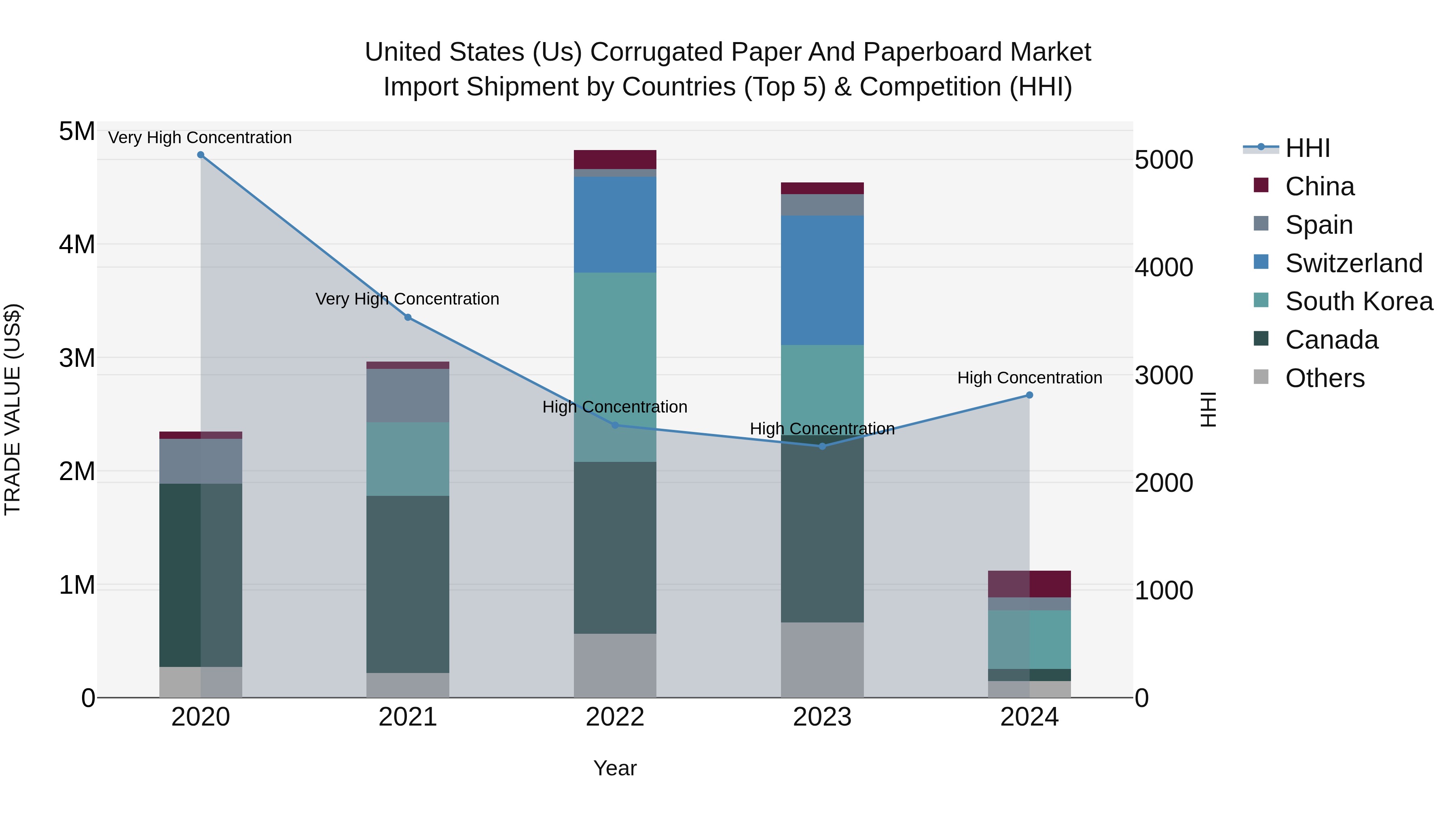 United States (US) Corrugated Paper and Paperboard Market Top 5 Importing Countries and Market Competition (HHI) Analysis