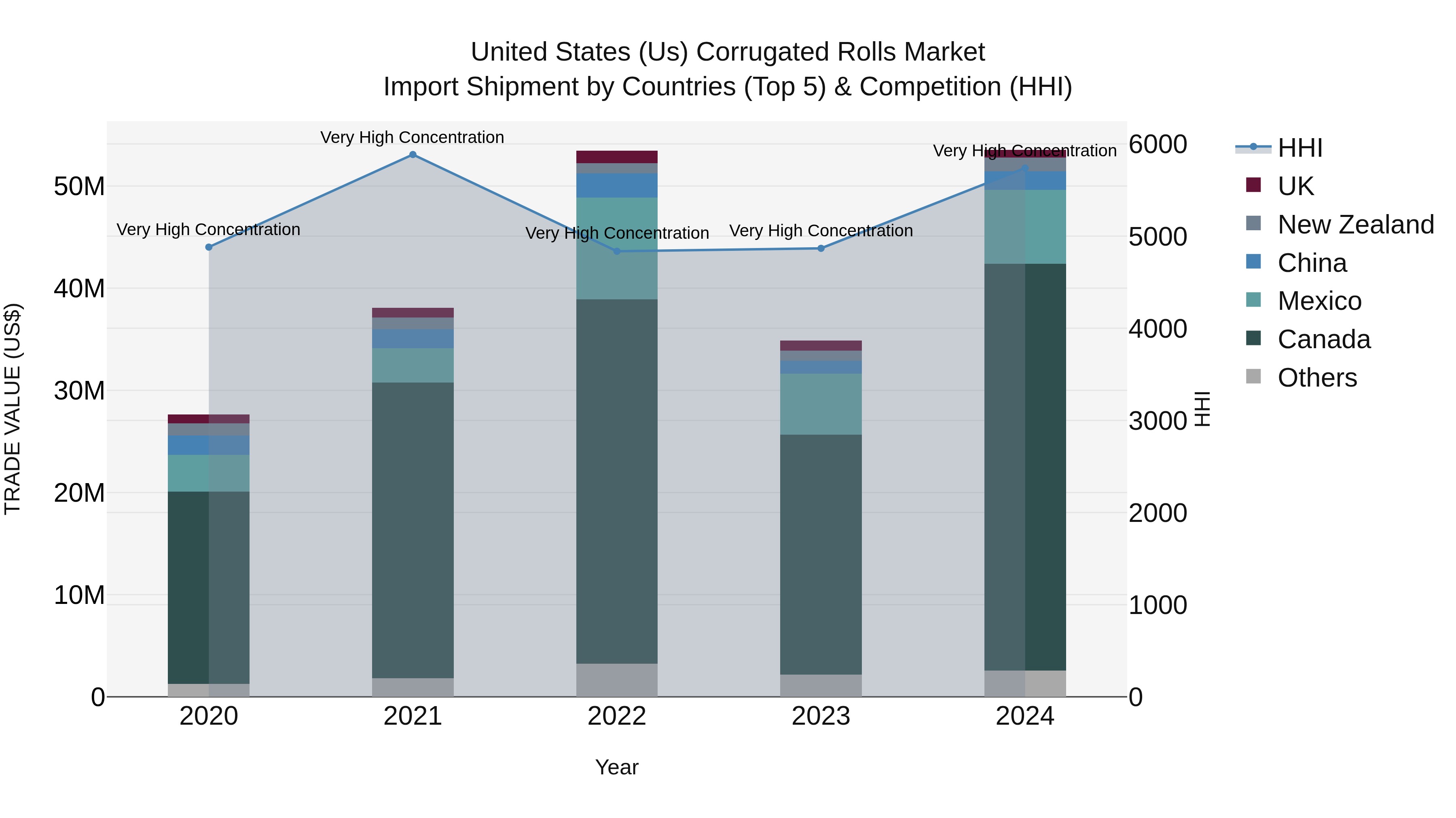 United States (US) Corrugated Rolls Market Top 5 Importing Countries and Market Competition (HHI) Analysis
