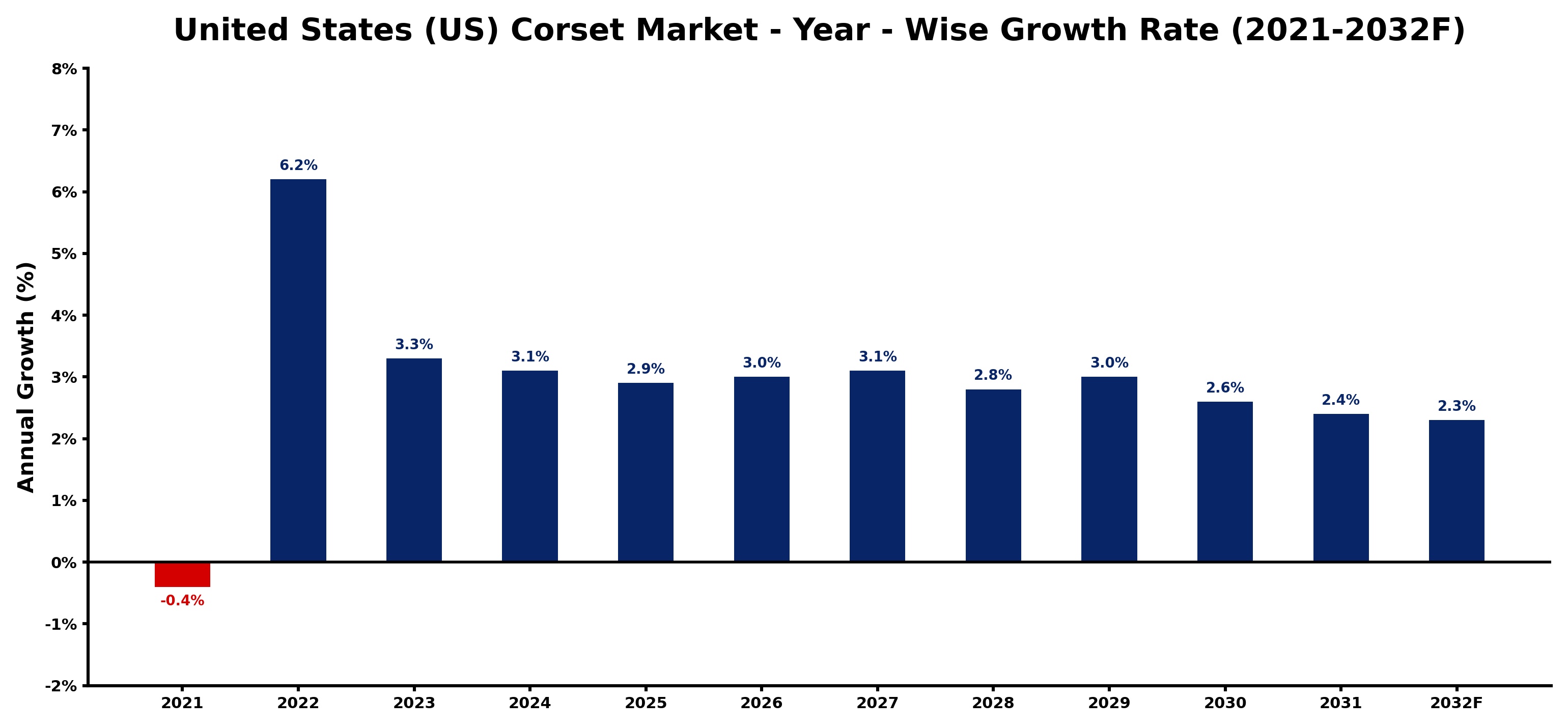 United States (US) Corset Market Year-wise Growth Rate and Key Drivers