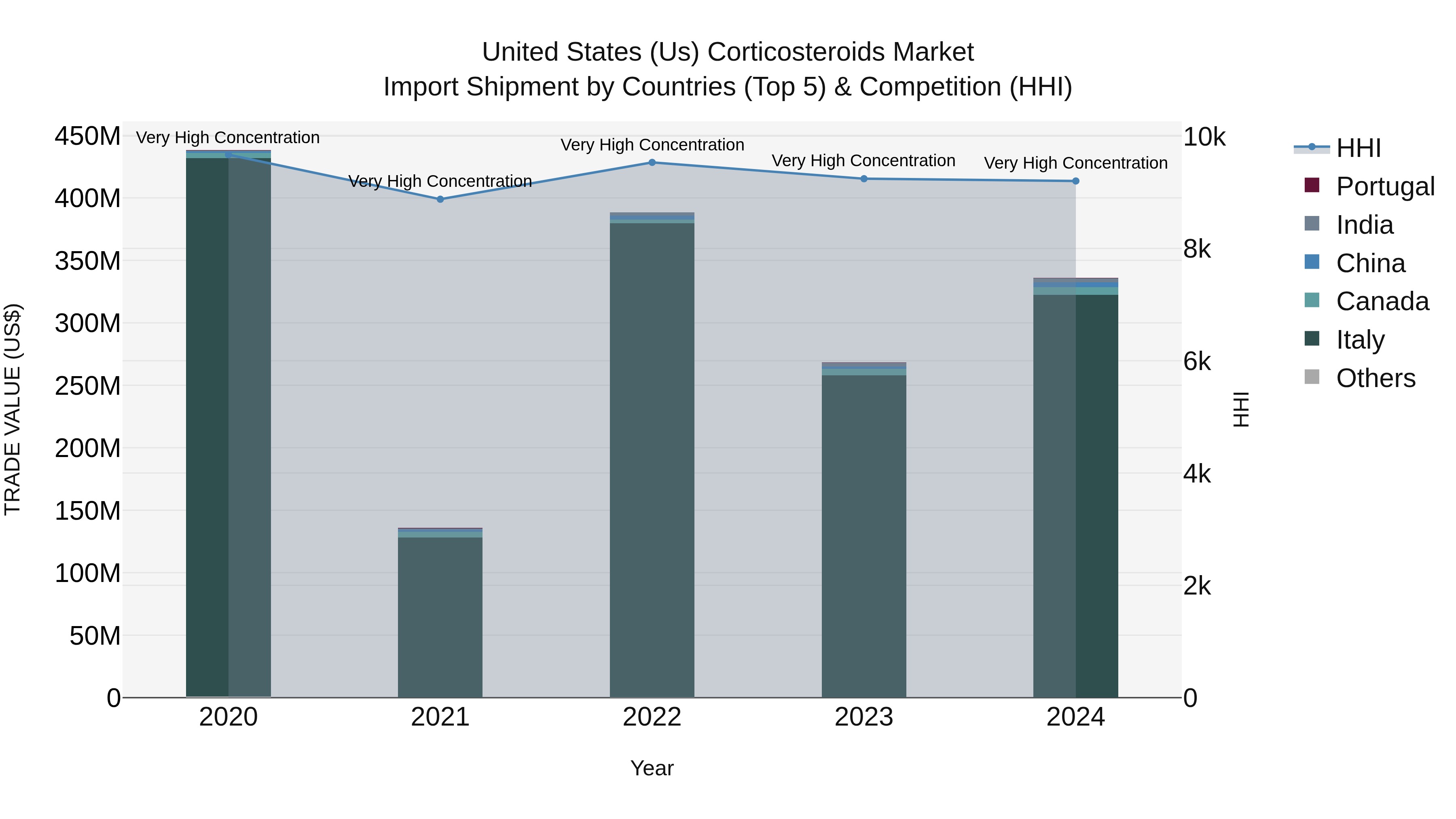 United States (US) Corticosteroids Market Top 5 Importing Countries and Market Competition (HHI) Analysis