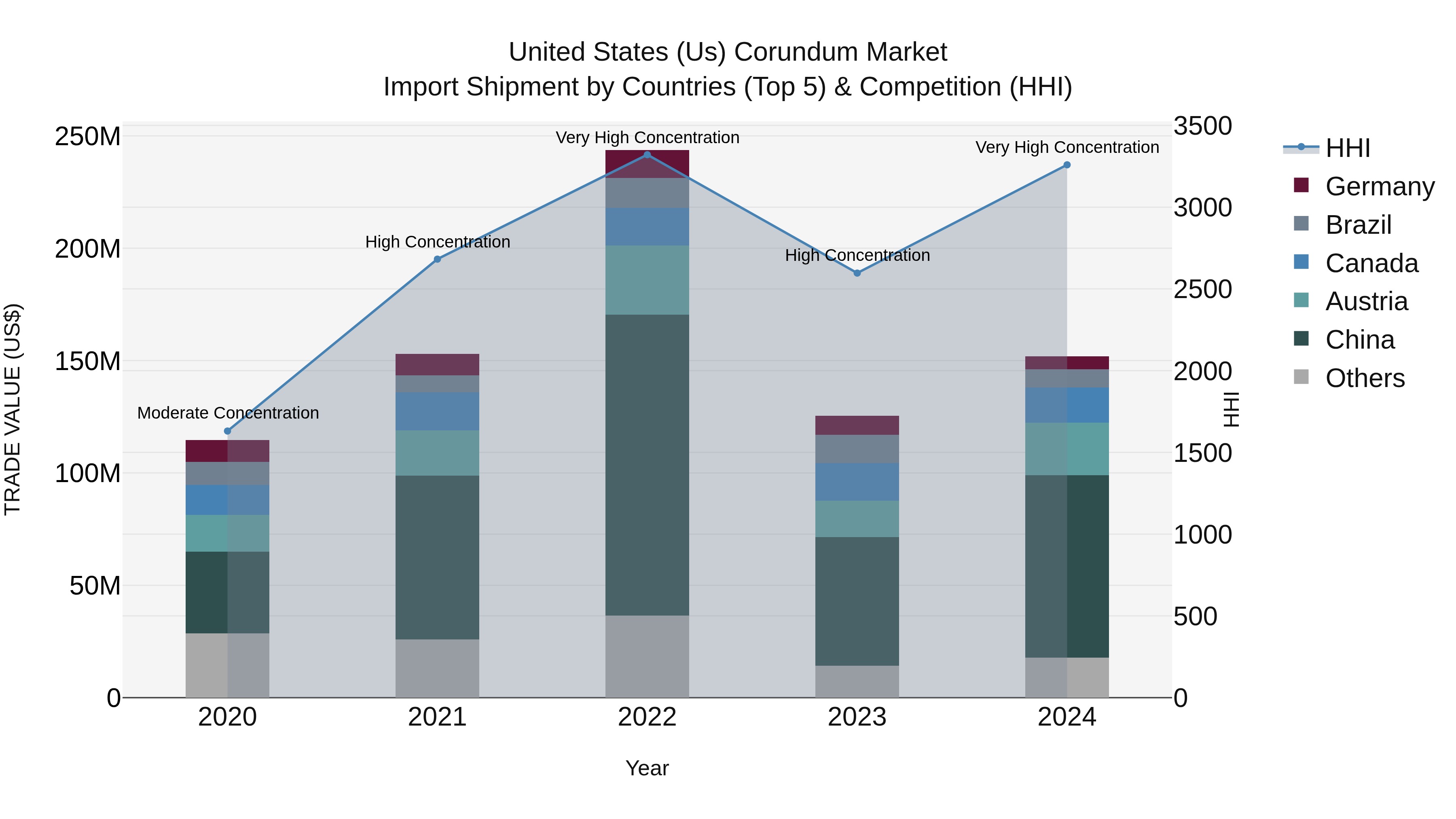 United States (US) Corundum Market Top 5 Importing Countries and Market Competition (HHI) Analysis