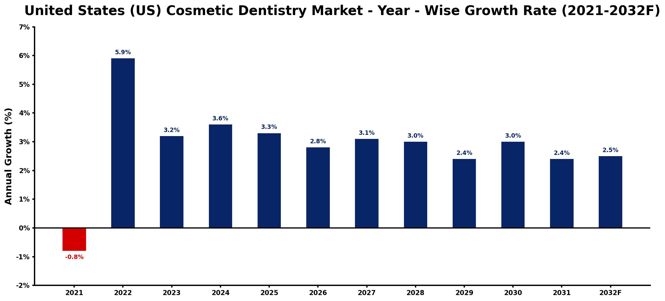United States (US) Cosmetic Dentistry Market Year-wise Growth Rate and Key Drivers