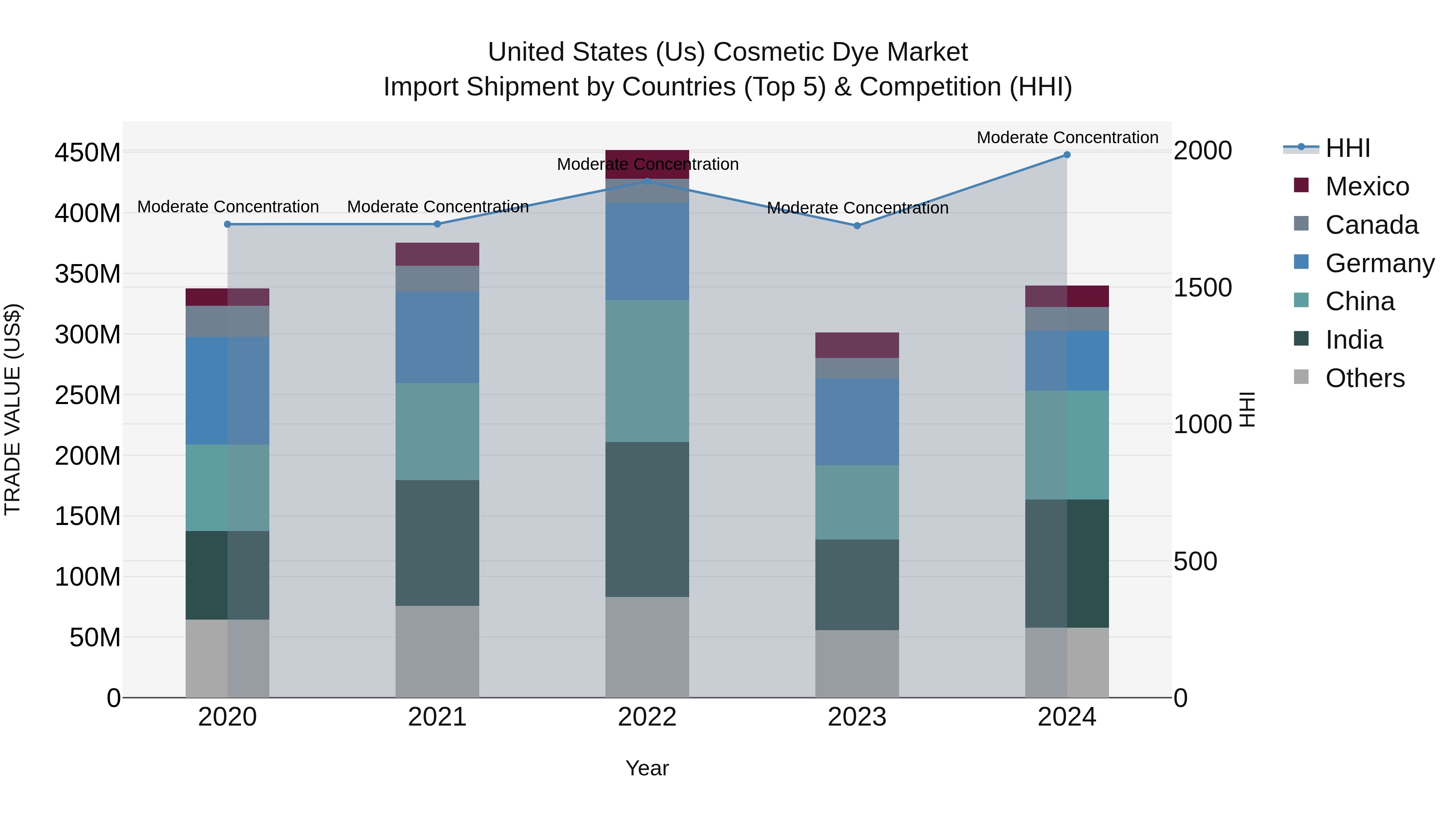 United States (US) Cosmetic Dye Market Top 5 Importing Countries and Market Competition (HHI) Analysis
