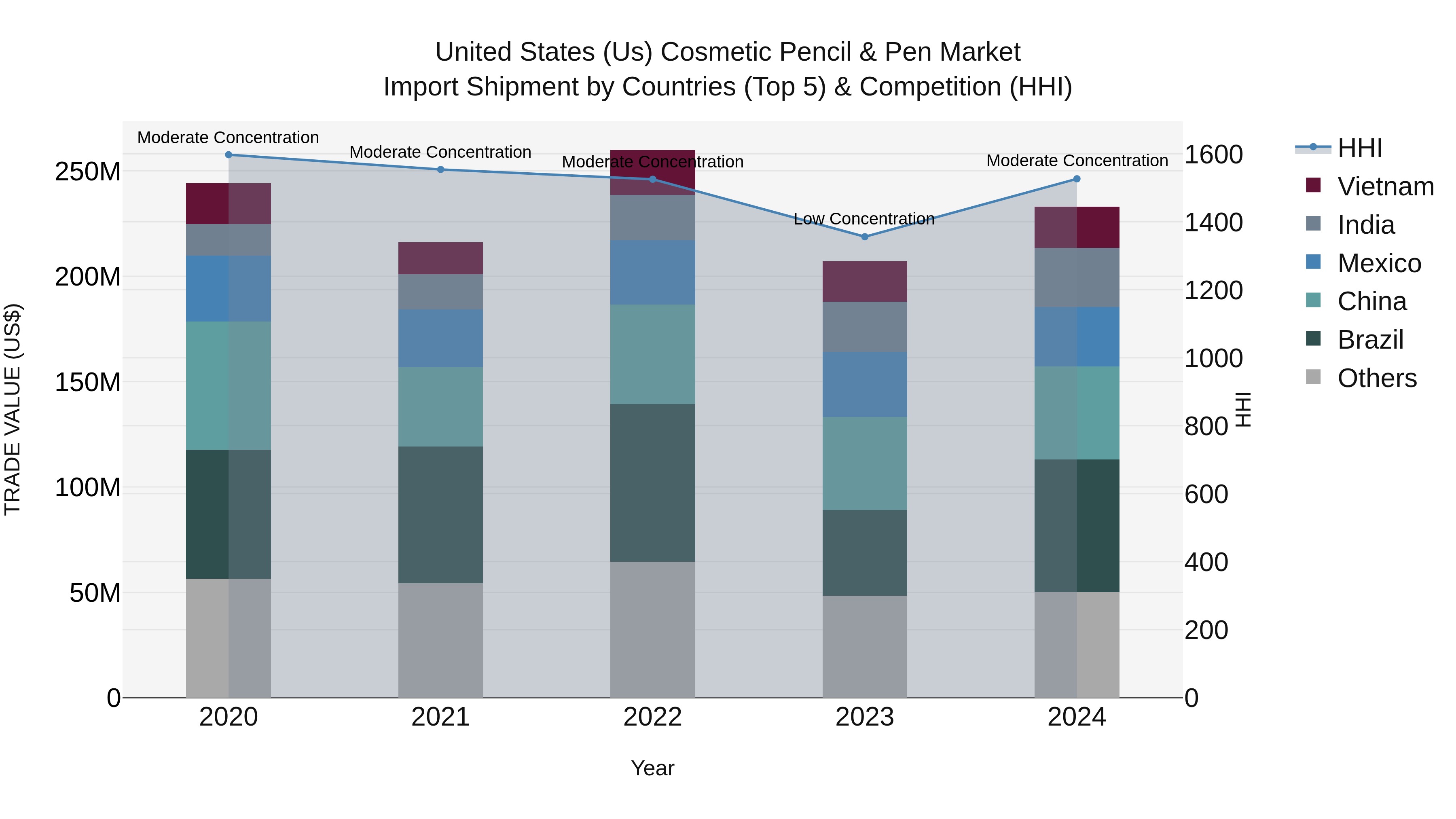 United States (US) Cosmetic Pencil & Pen Market Top 5 Importing Countries and Market Competition (HHI) Analysis