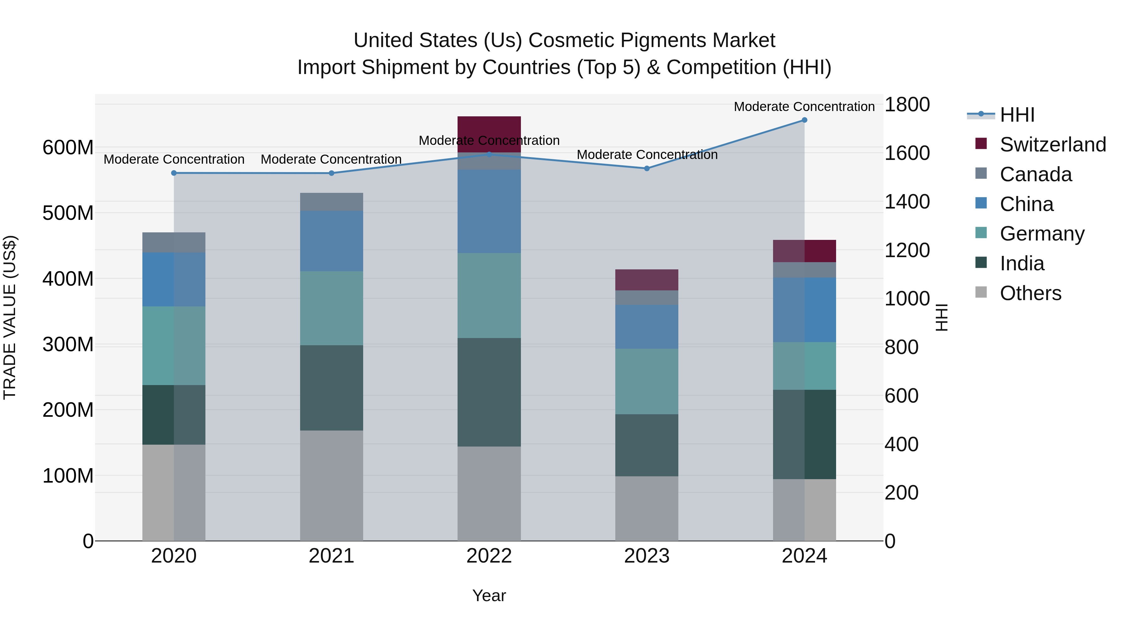 United States (US) Cosmetic Pigments Market Top 5 Importing Countries and Market Competition (HHI) Analysis