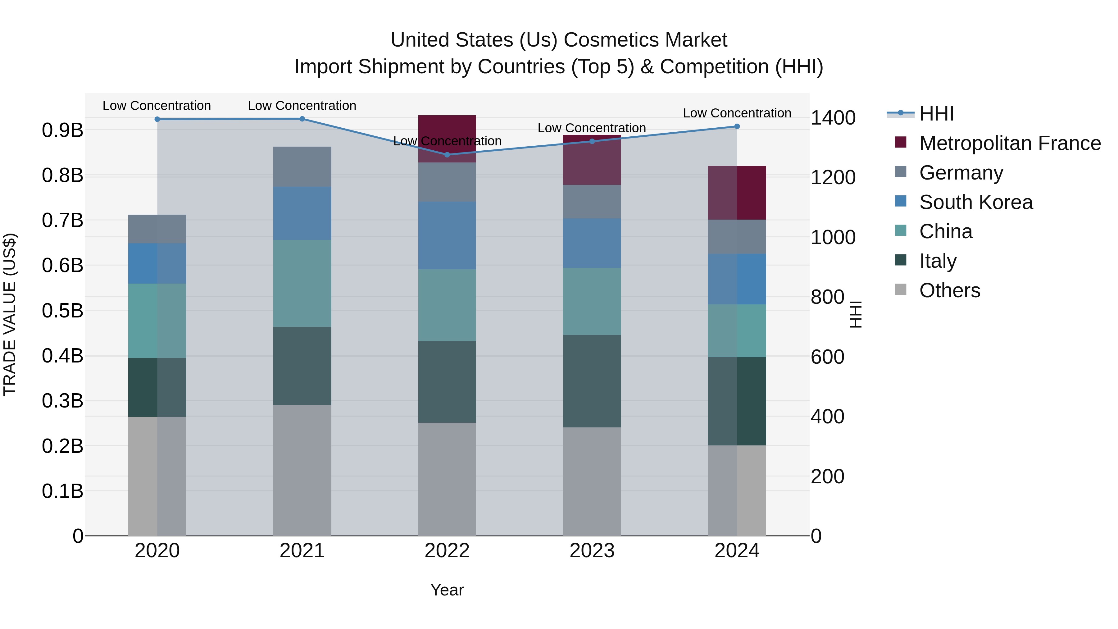 United States (US) Cosmetics Market Top 5 Importing Countries and Market Competition (HHI) Analysis