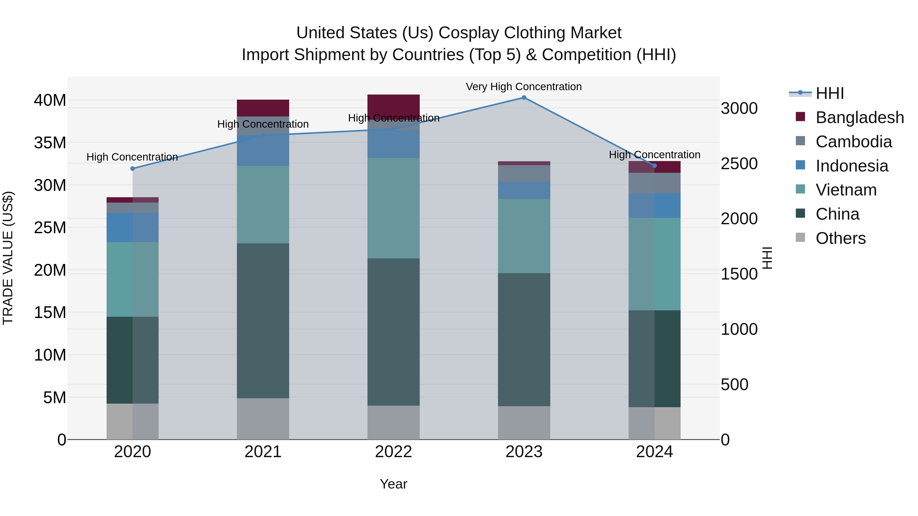 United States (US) Cosplay Clothing Market Top 5 Importing Countries and Market Competition (HHI) Analysis