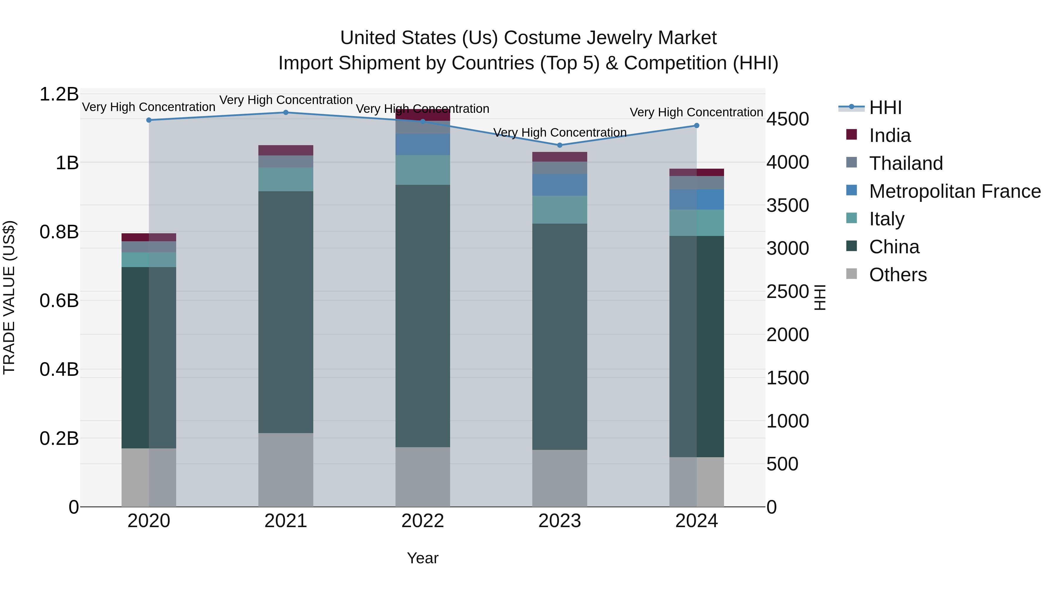 United States (US) Costume Jewelry Market Top 5 Importing Countries and Market Competition (HHI) Analysis