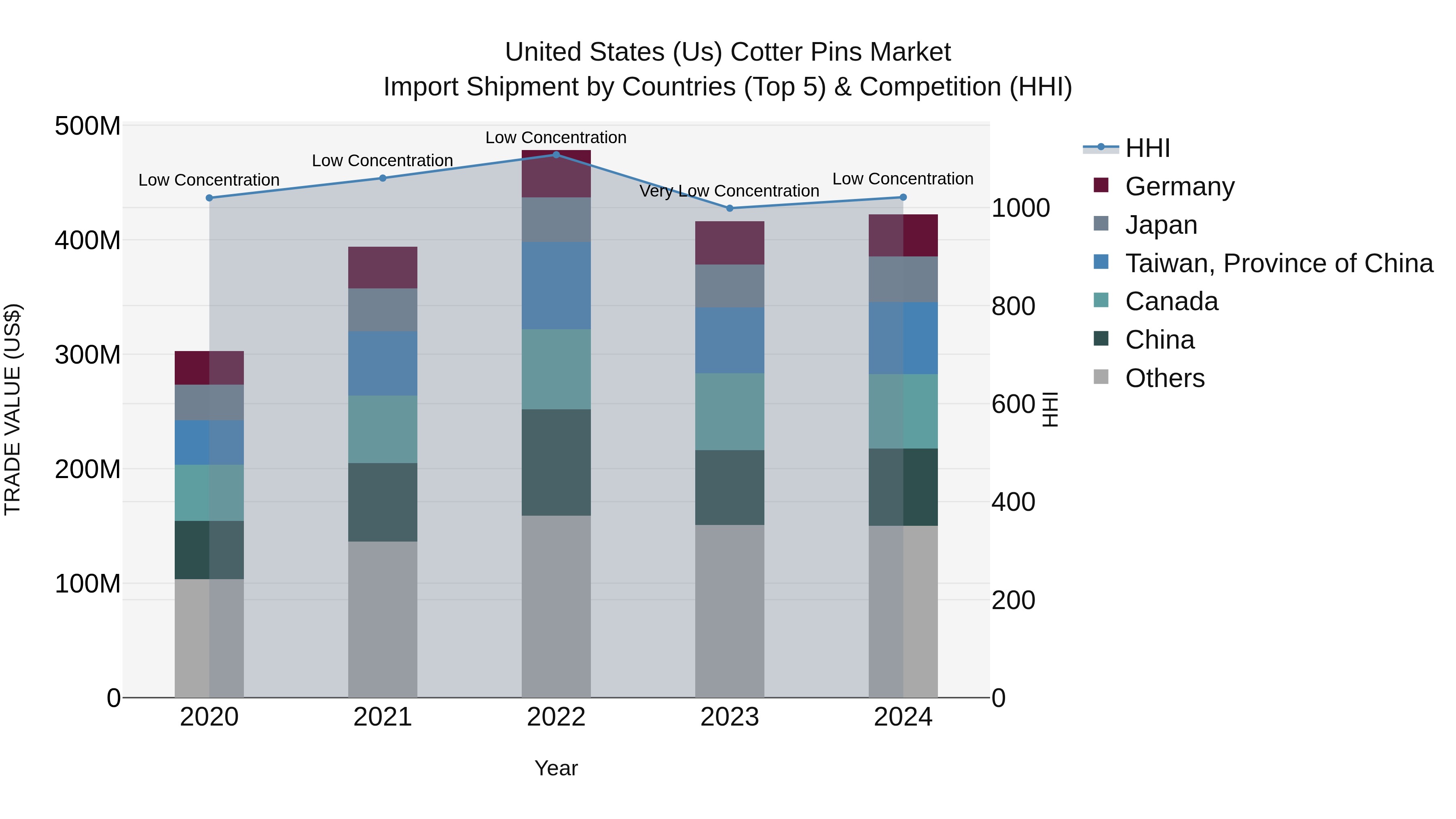 United States (US) Cotter Pins Market Top 5 Importing Countries and Market Competition (HHI) Analysis