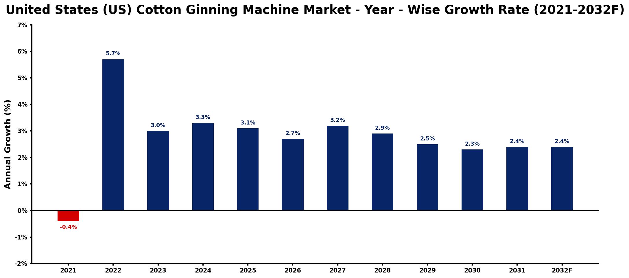 United States (US) Cotton Ginning Machine Market Year-wise Growth Rate and Key Drivers