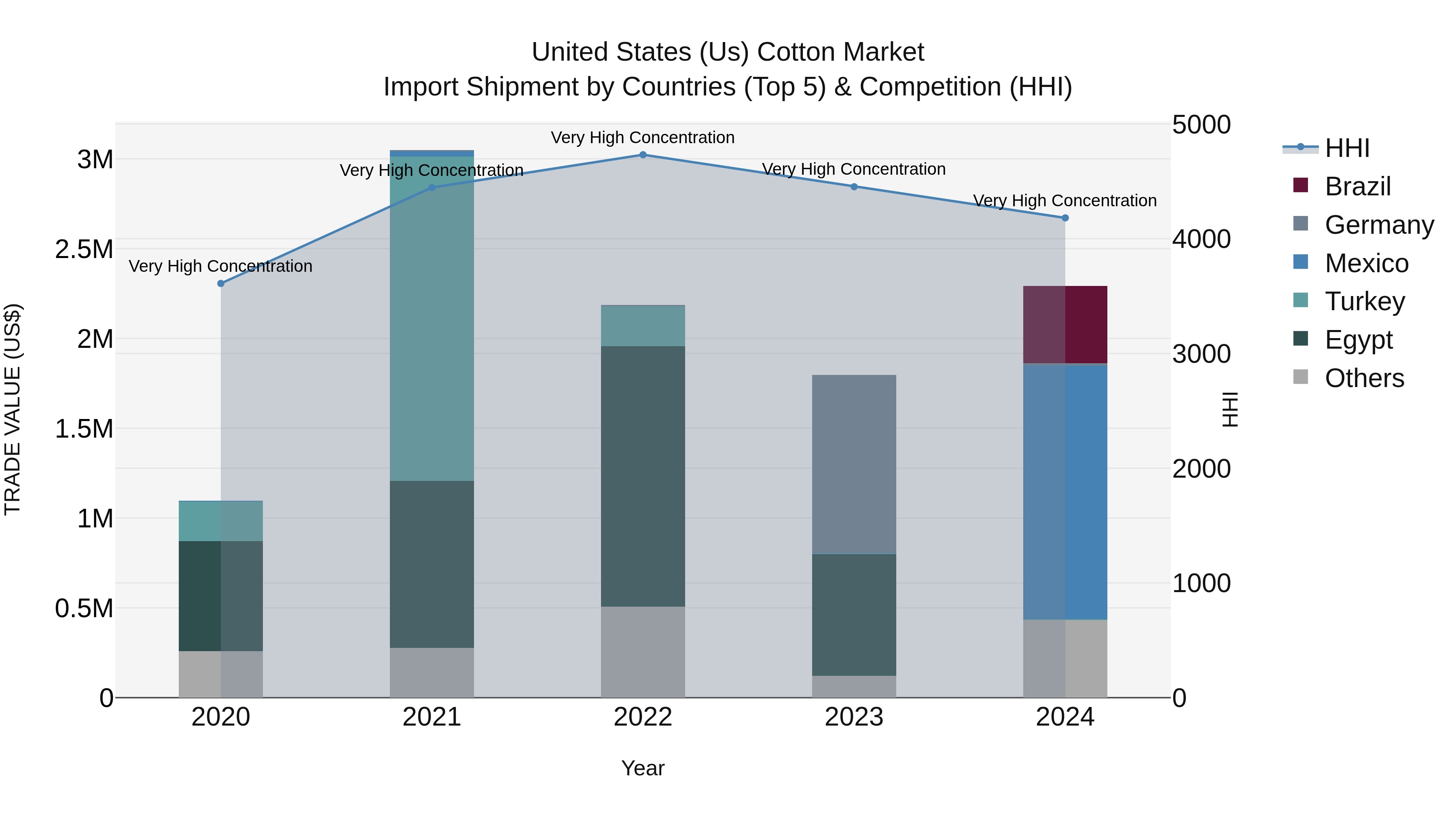United States (US) Cotton Market Top 5 Importing Countries and Market Competition (HHI) Analysis