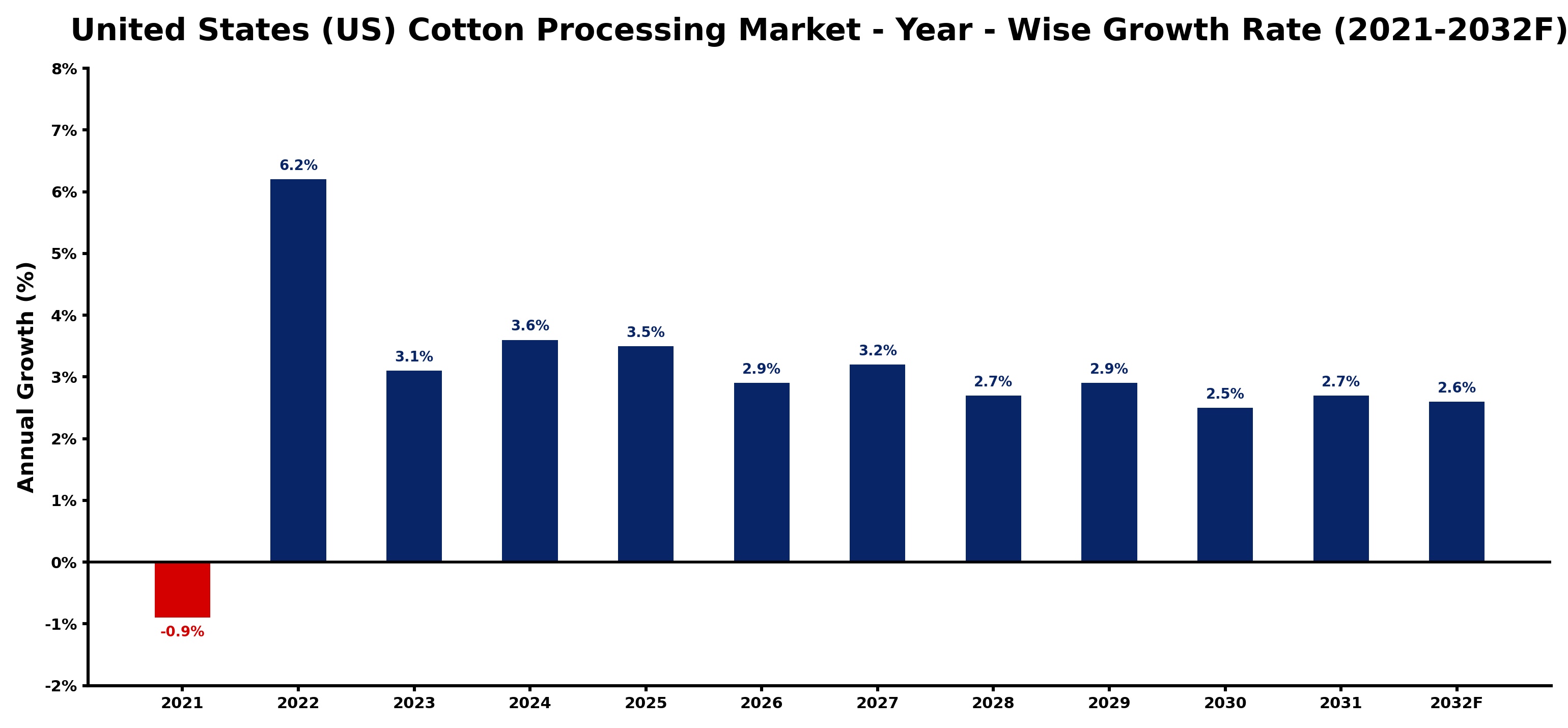 United States (US) Cotton Processing Market Year-wise Growth Rate and Key Drivers