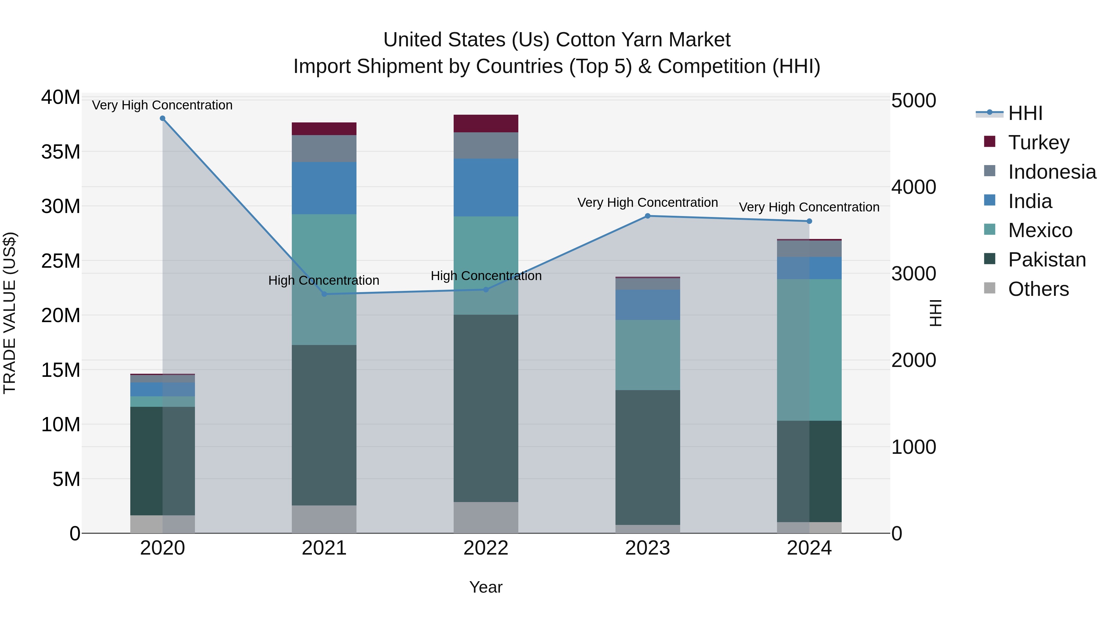 United States (US) Cotton Yarn Market Top 5 Importing Countries and Market Competition (HHI) Analysis
