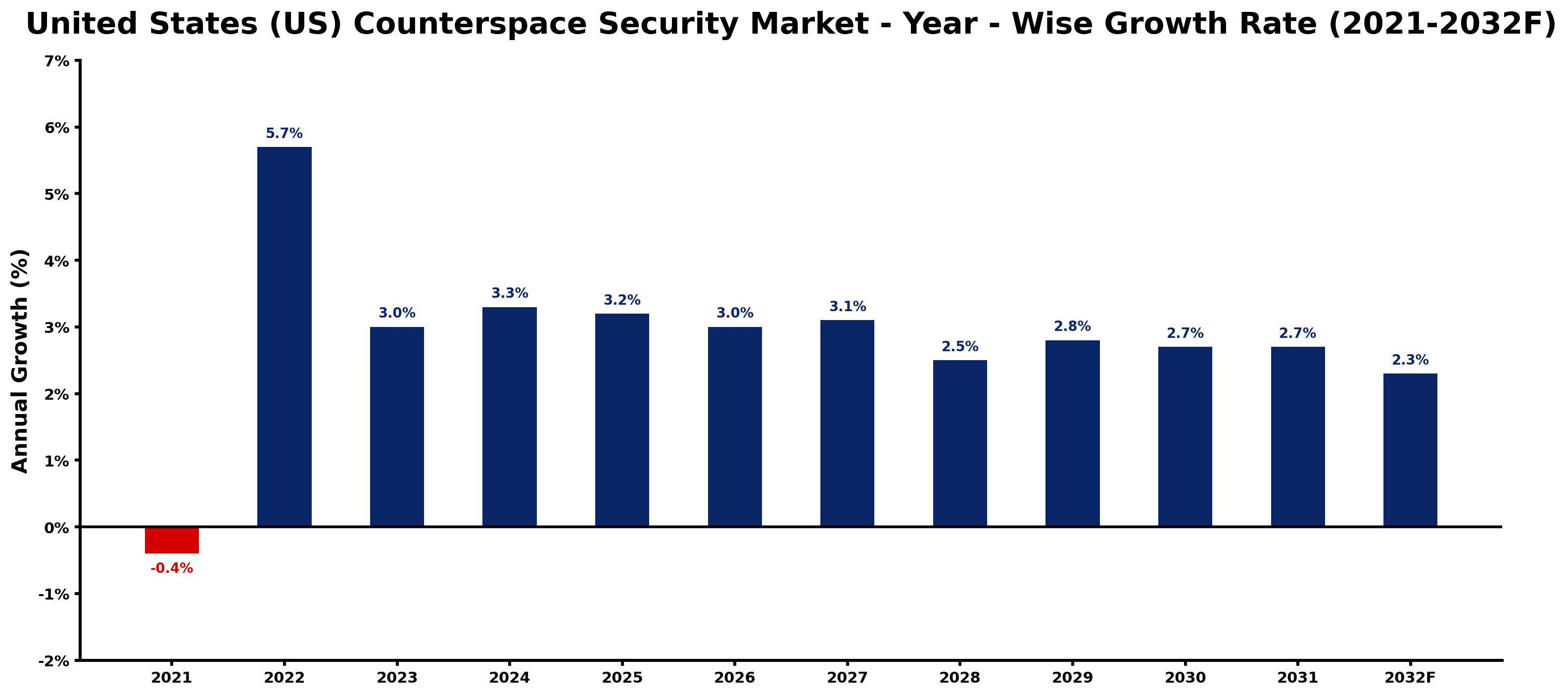United States (US) Counterspace Security Market Year-wise Growth Rate and Key Drivers