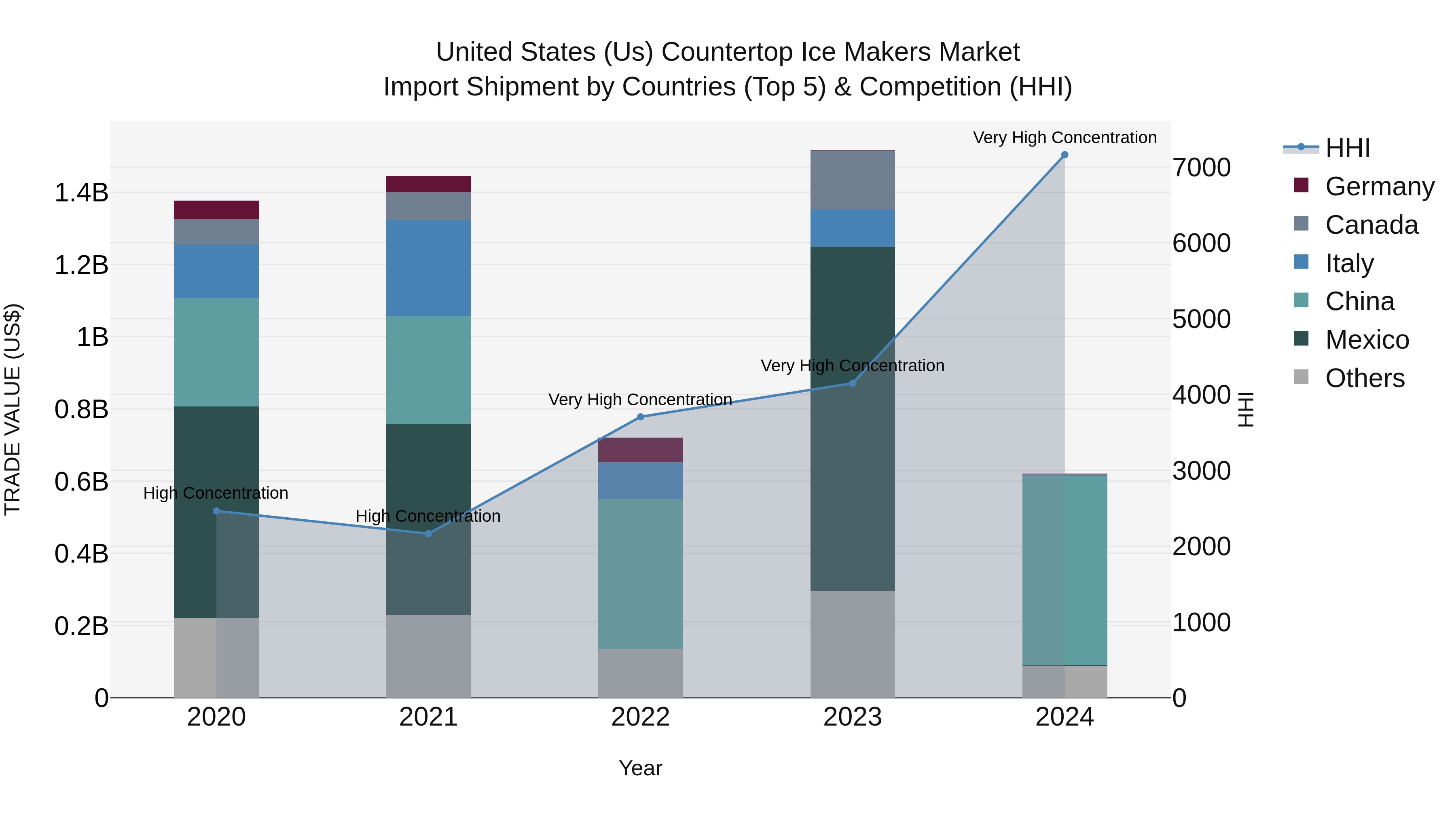 United States (US) Countertop Ice Makers Market Top 5 Importing Countries and Market Competition (HHI) Analysis