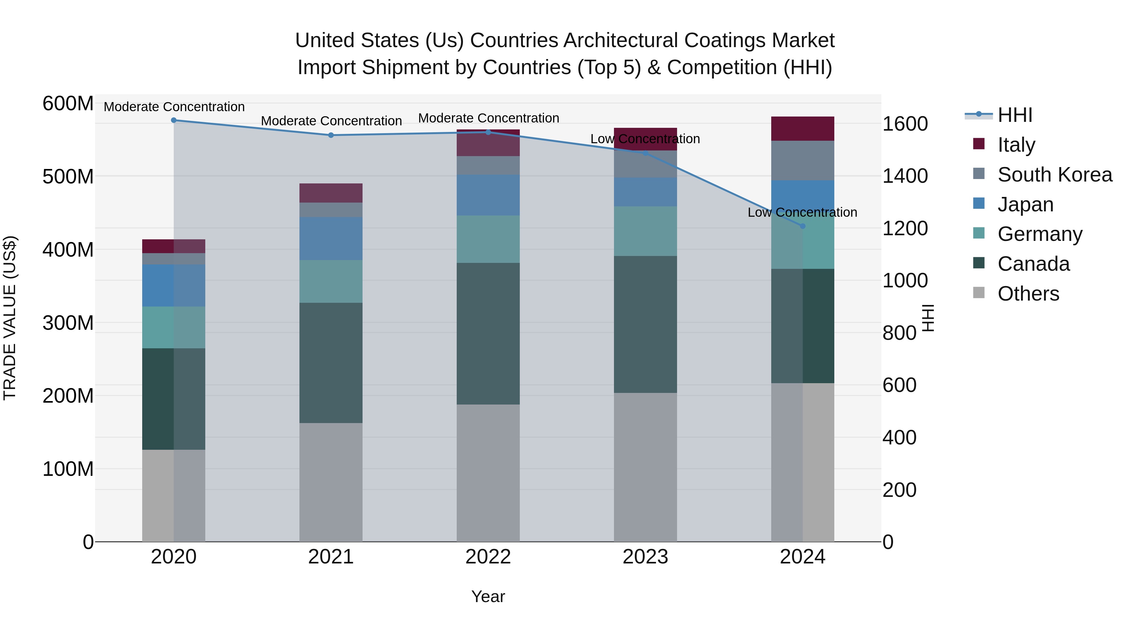 United States (US) Countries Architectural Coatings Market Top 5 Importing Countries and Market Competition (HHI) Analysis