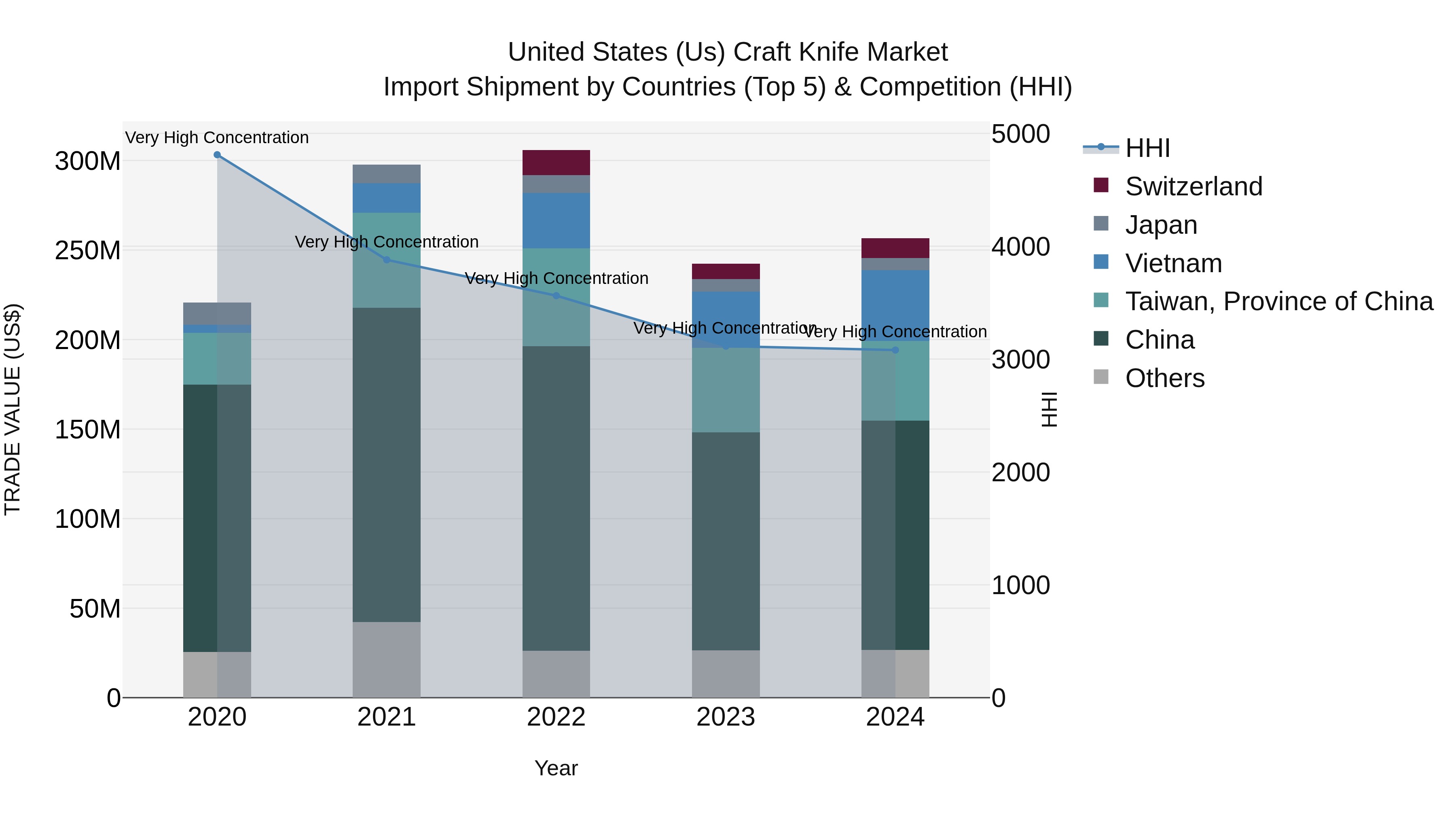 United States (US) Craft Knife Market Top 5 Importing Countries and Market Competition (HHI) Analysis