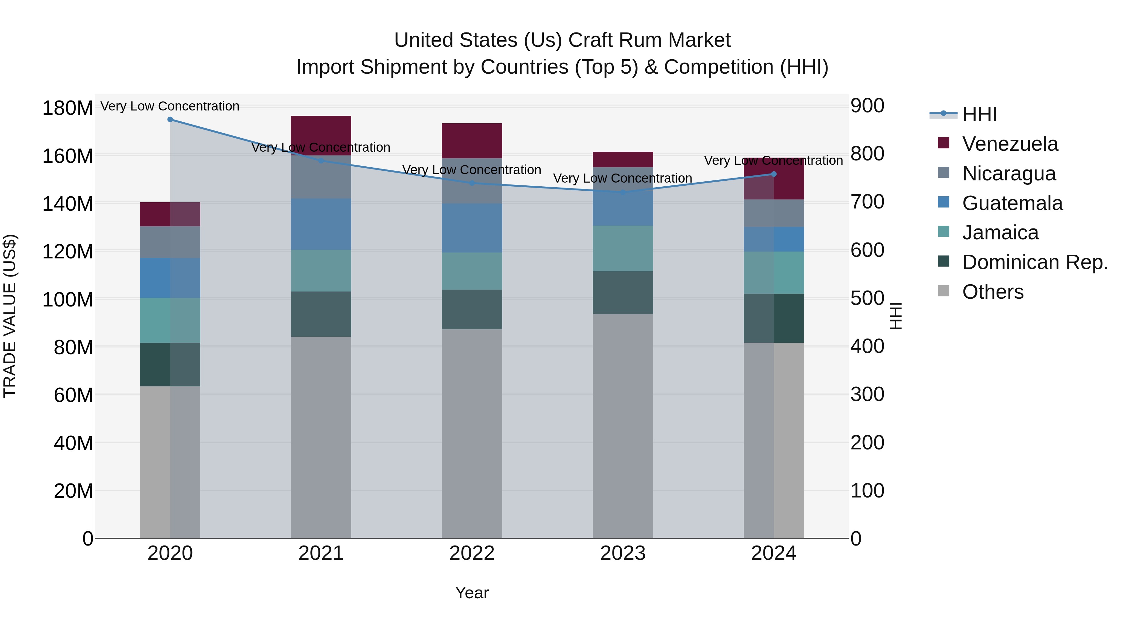 United States (US) Craft Rum Market Top 5 Importing Countries and Market Competition (HHI) Analysis
