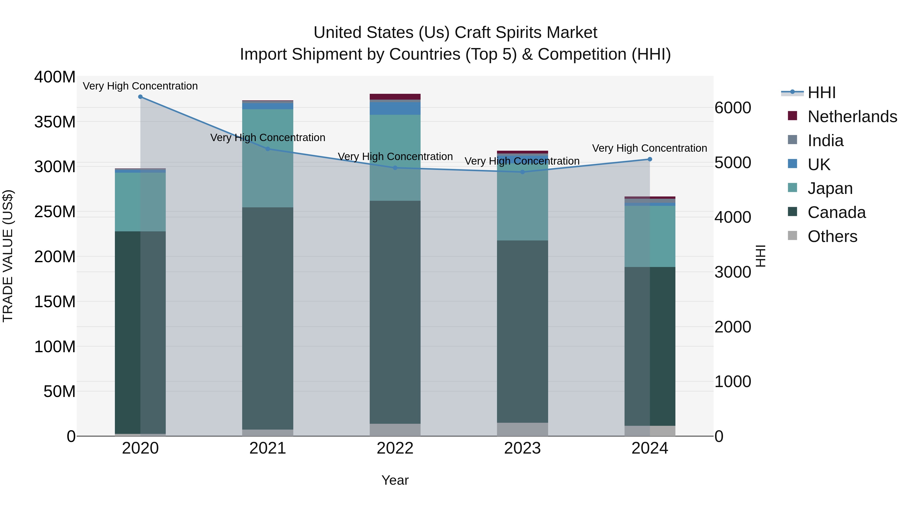 United States (US) Craft Spirits Market Top 5 Importing Countries and Market Competition (HHI) Analysis