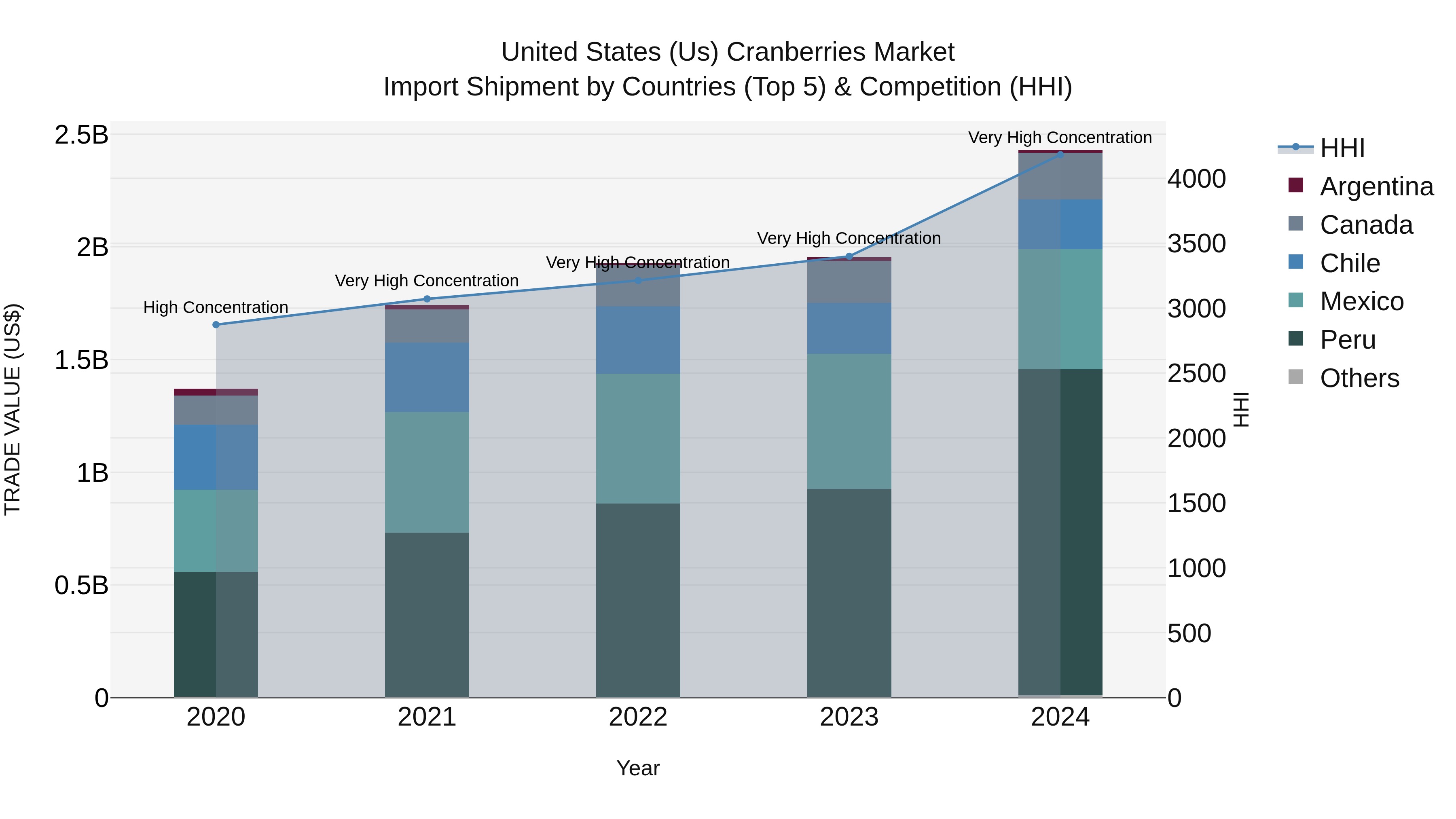 United States (US) Cranberries Market Top 5 Importing Countries and Market Competition (HHI) Analysis