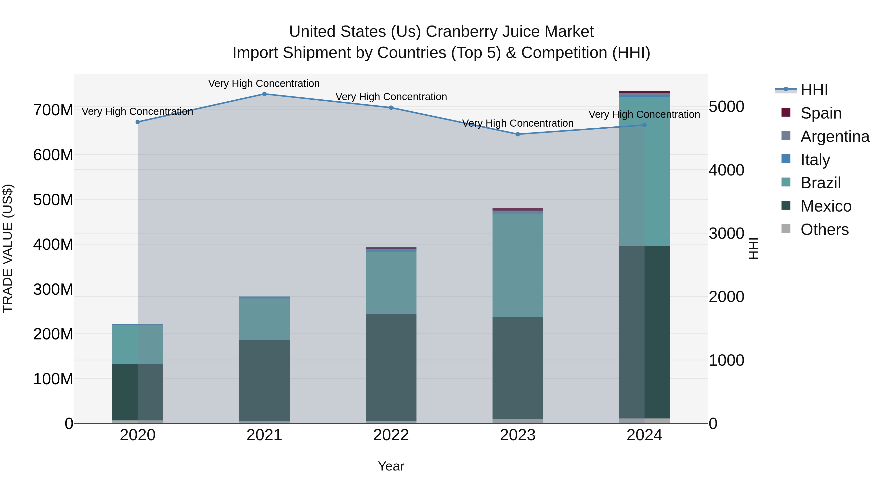 United States (US) Cranberry Juice Market Top 5 Importing Countries and Market Competition (HHI) Analysis