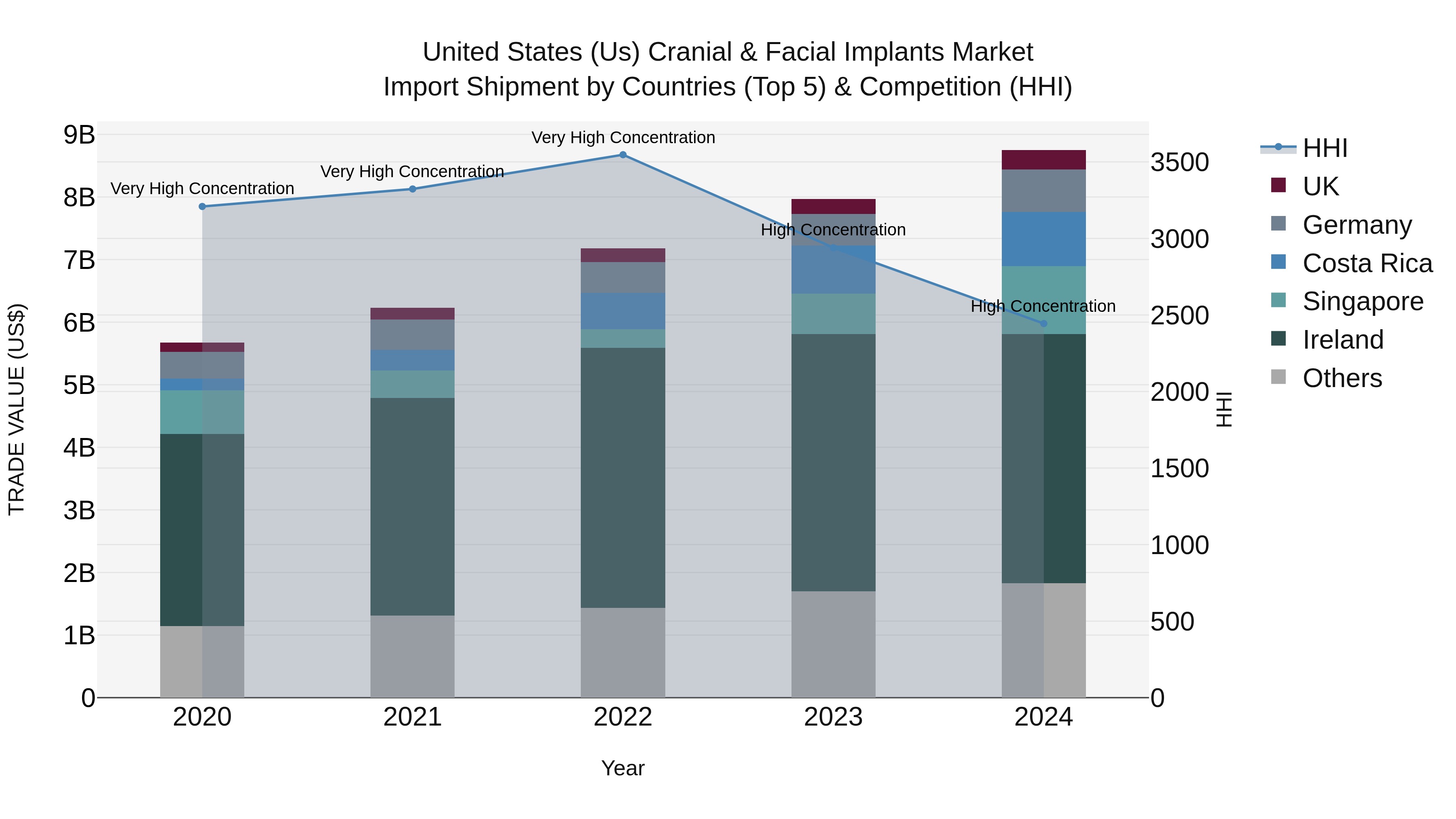 United States (US) Cranial & Facial Implants Market Top 5 Importing Countries and Market Competition (HHI) Analysis