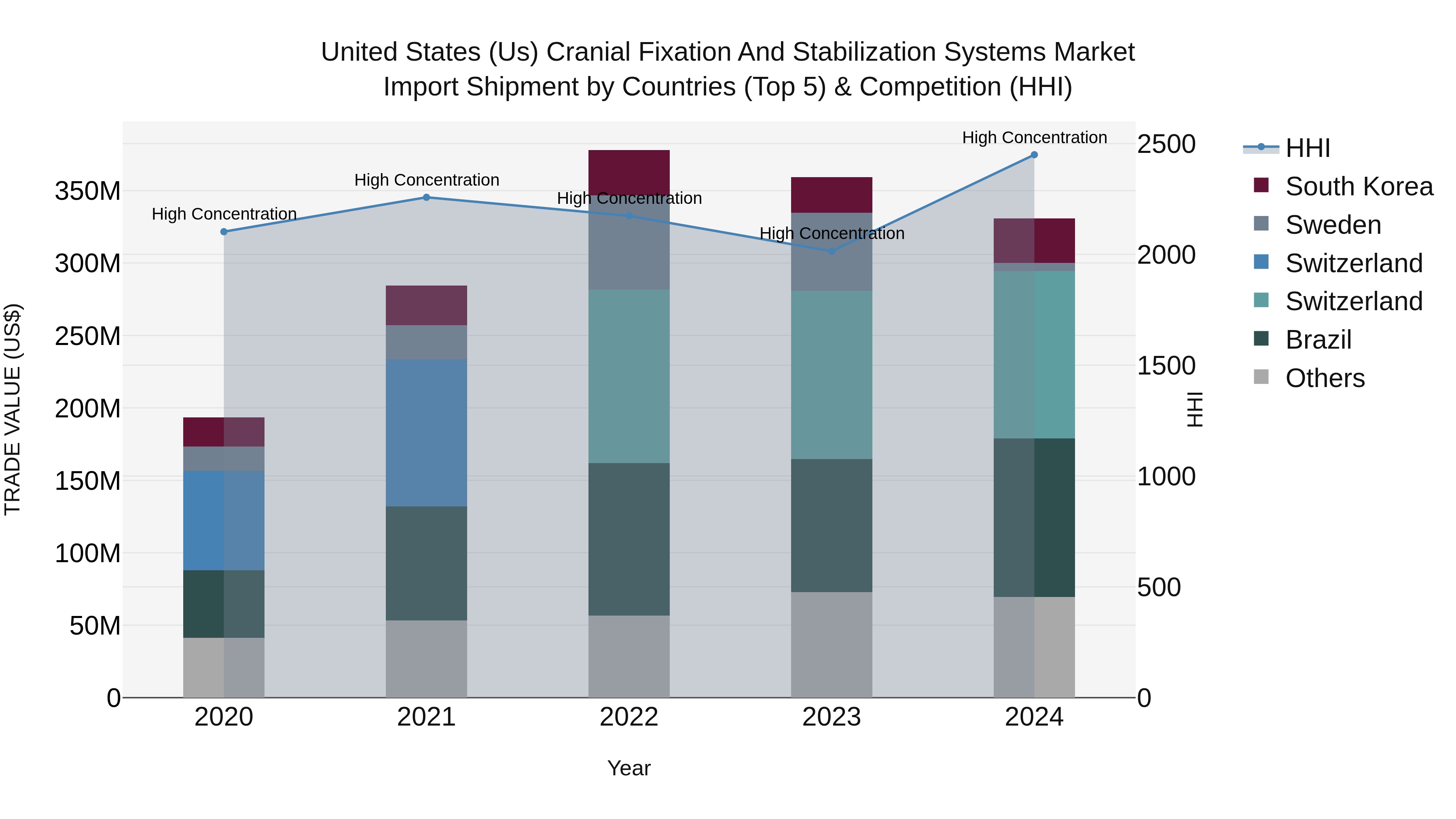 United States (US) Cranial Fixation and Stabilization Systems Market Top 5 Importing Countries and Market Competition (HHI) Analysis