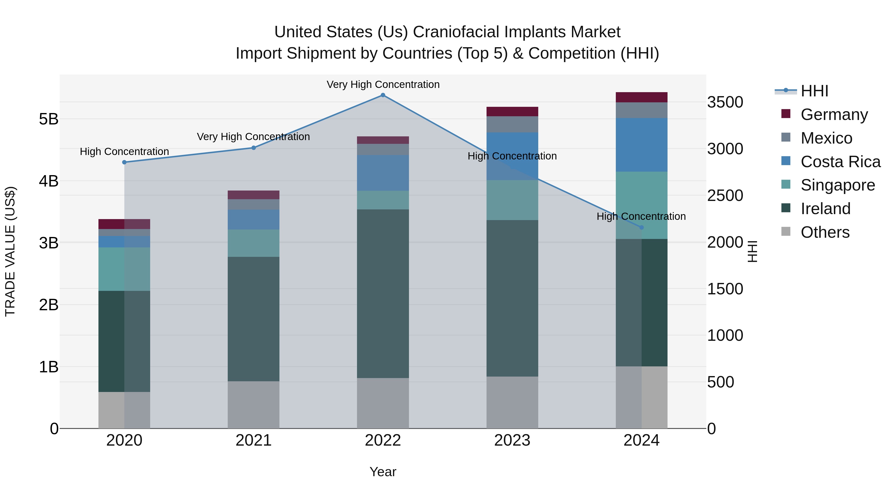 United States (US) Craniofacial Implants Market Top 5 Importing Countries and Market Competition (HHI) Analysis