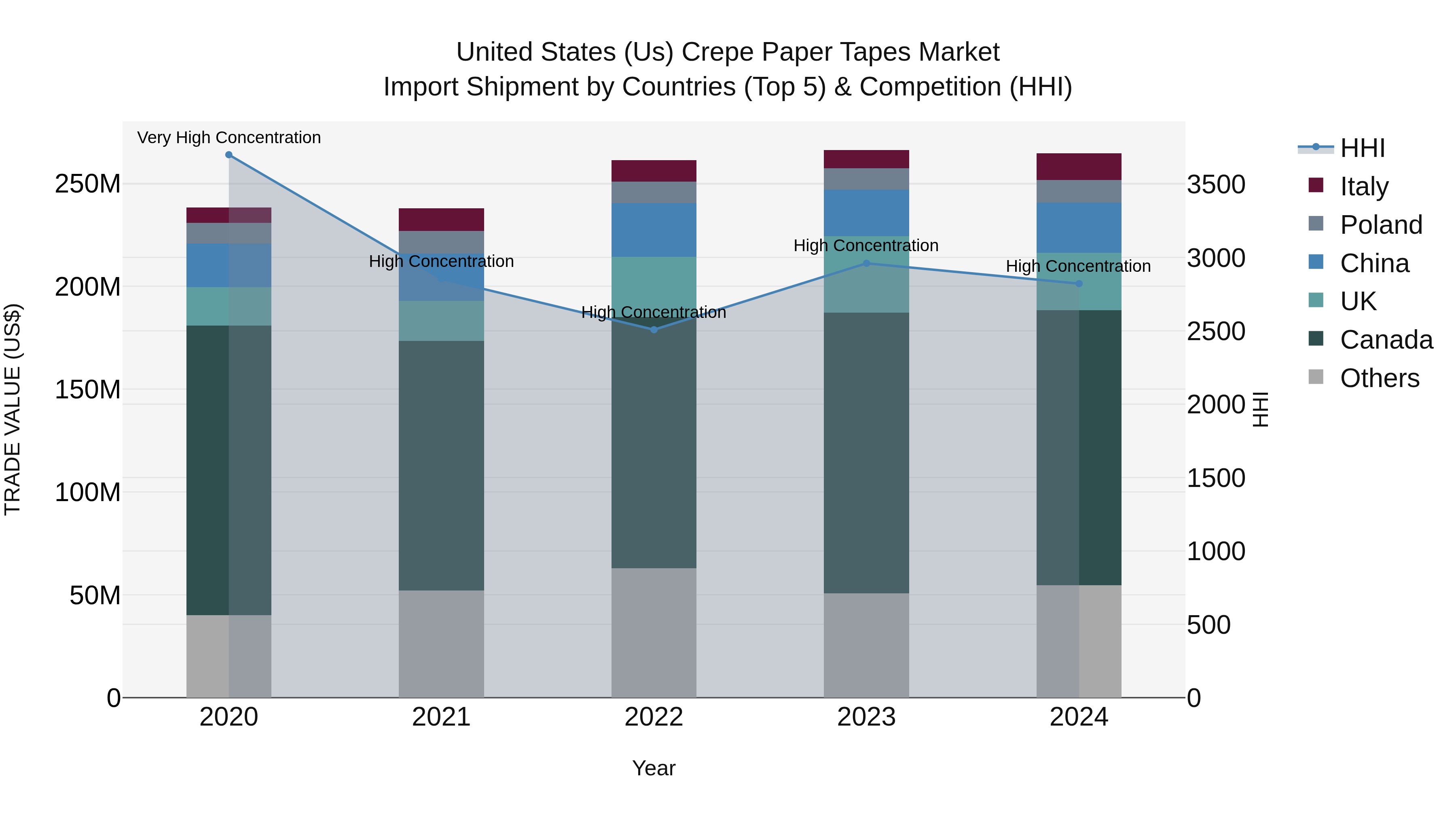 United States (US) Crepe Paper Tapes Market Top 5 Importing Countries and Market Competition (HHI) Analysis