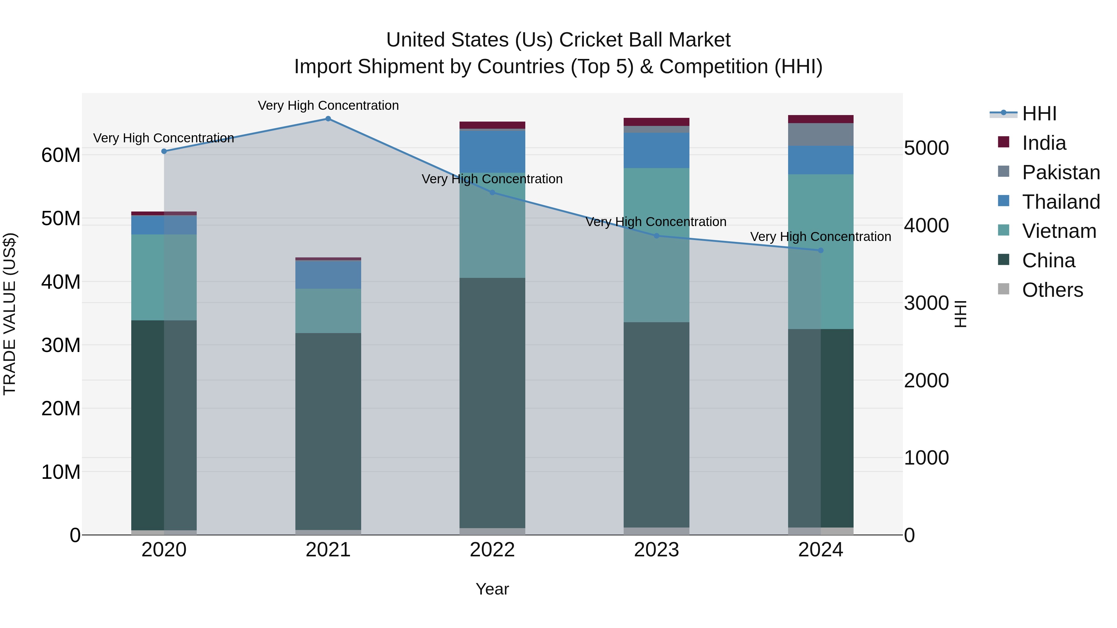 United States (US) Cricket Ball Market Top 5 Importing Countries and Market Competition (HHI) Analysis