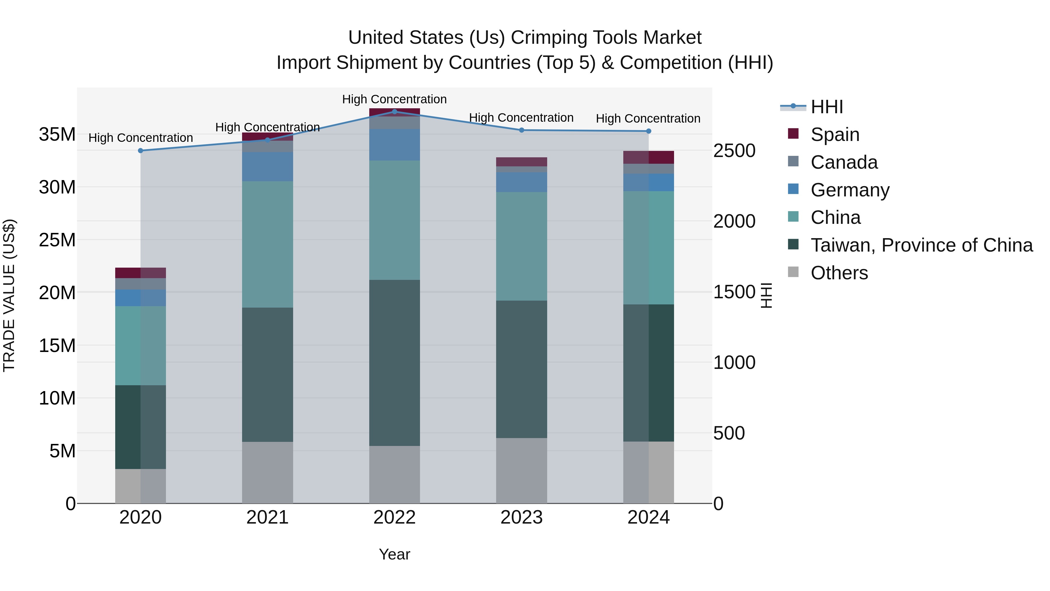 United States (US) Crimping Tools Market Top 5 Importing Countries and Market Competition (HHI) Analysis
