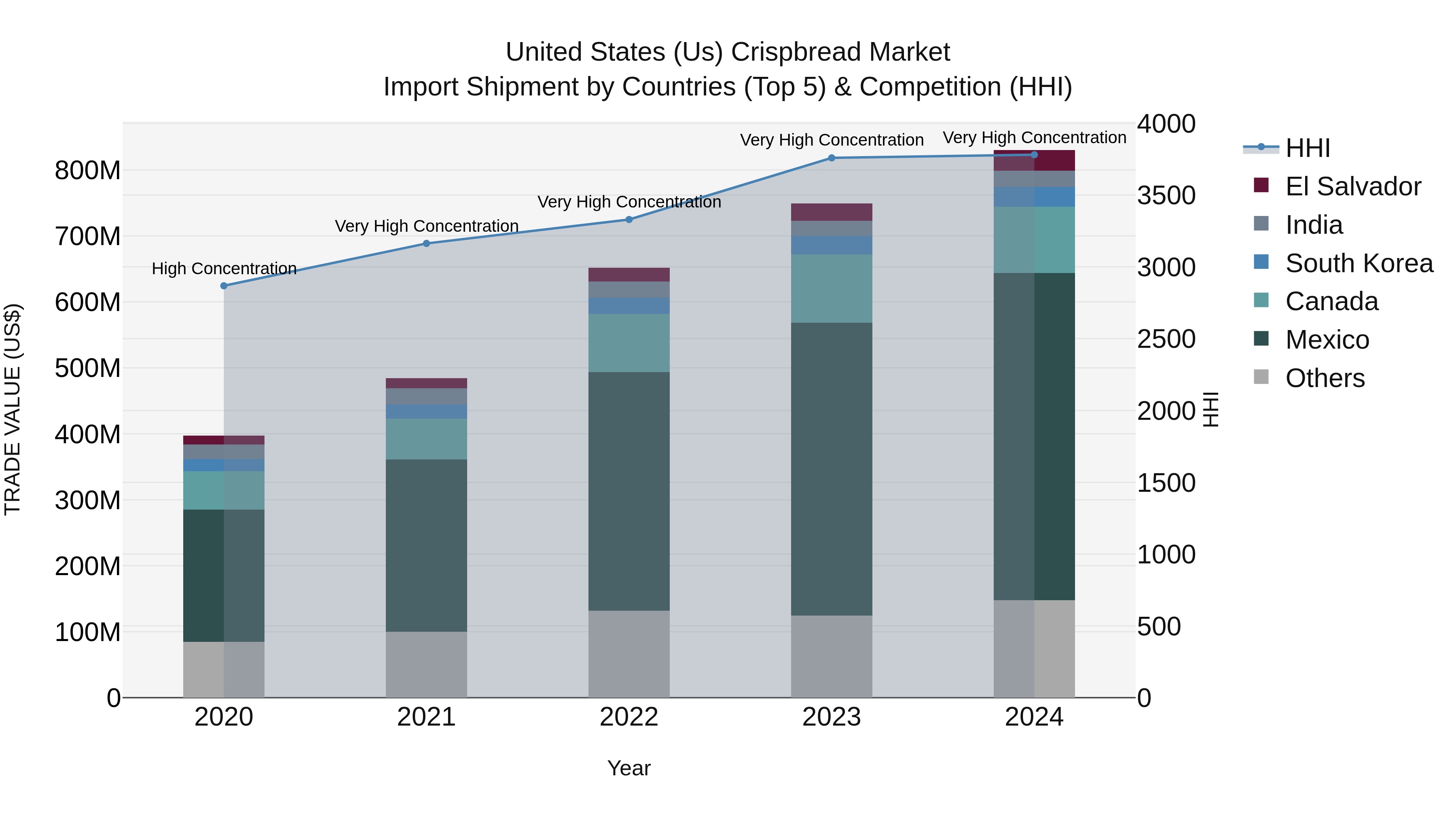 United States (US) Crispbread Market Top 5 Importing Countries and Market Competition (HHI) Analysis