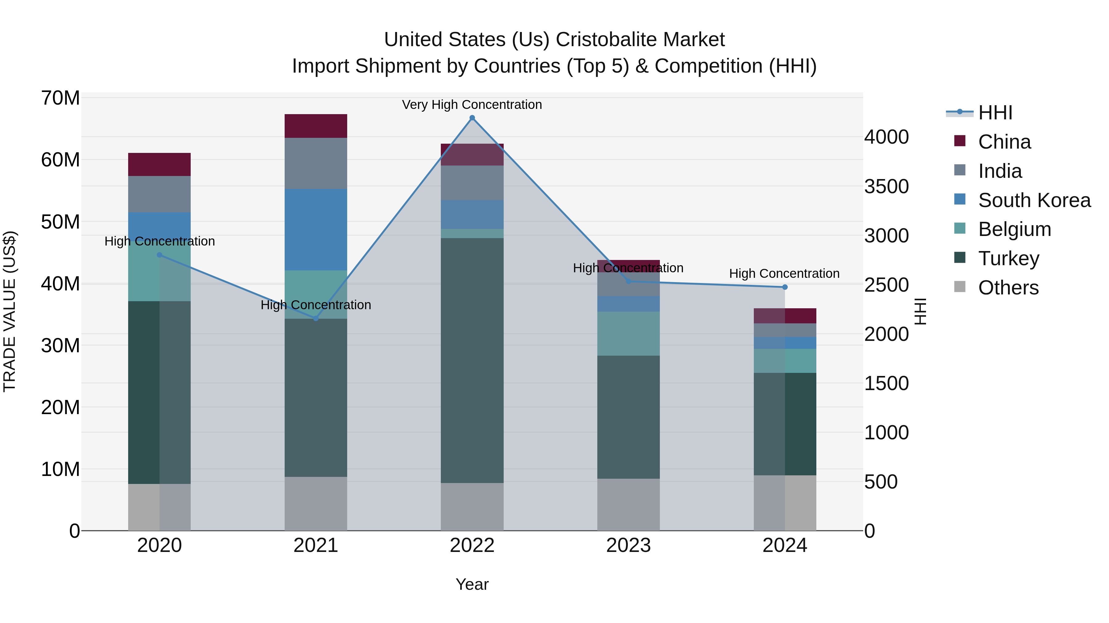 United States (US) Cristobalite Market Top 5 Importing Countries and Market Competition (HHI) Analysis