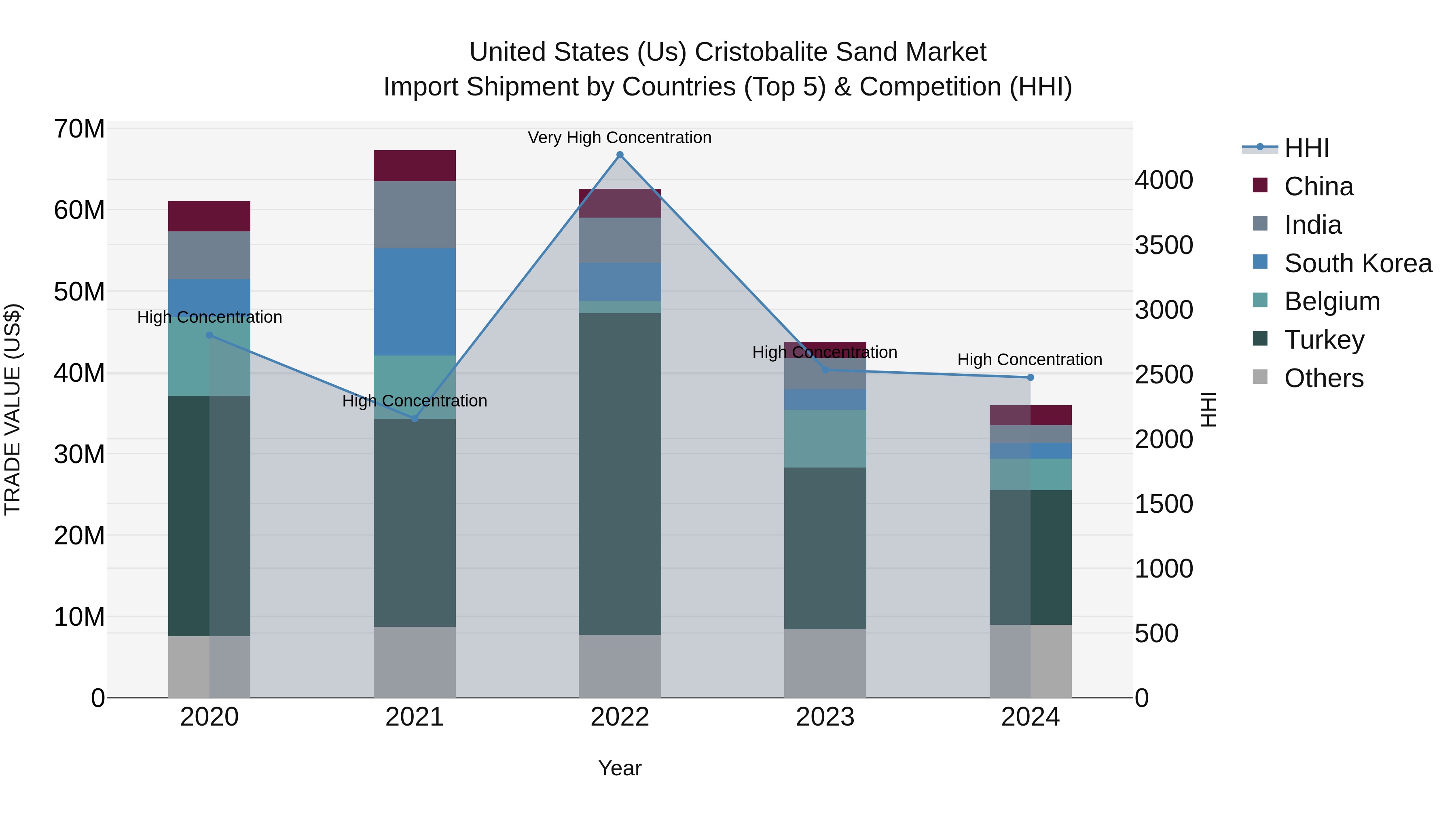 United States (US) Cristobalite Sand Market Top 5 Importing Countries and Market Competition (HHI) Analysis