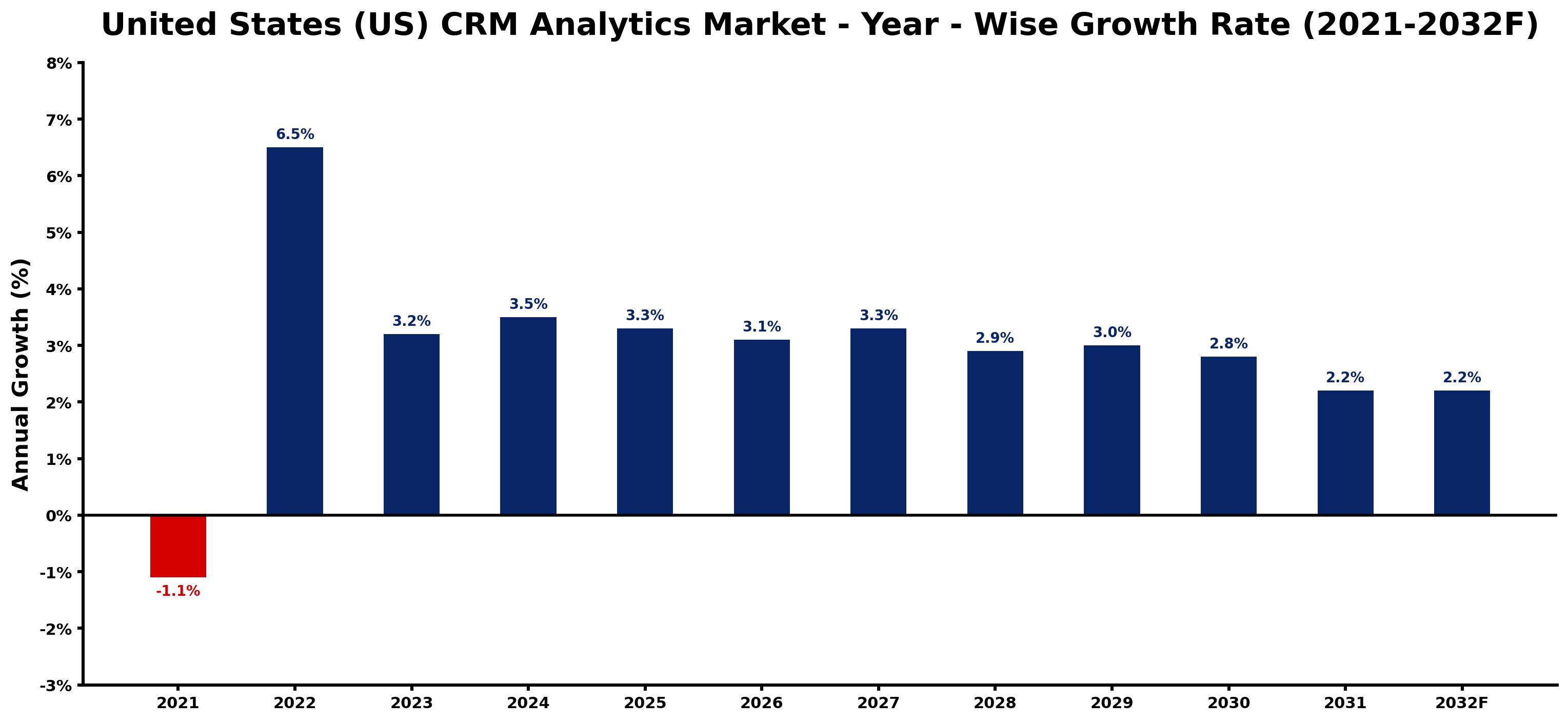 United States (US) CRM Analytics Market Year-wise Growth Rate and Key Drivers