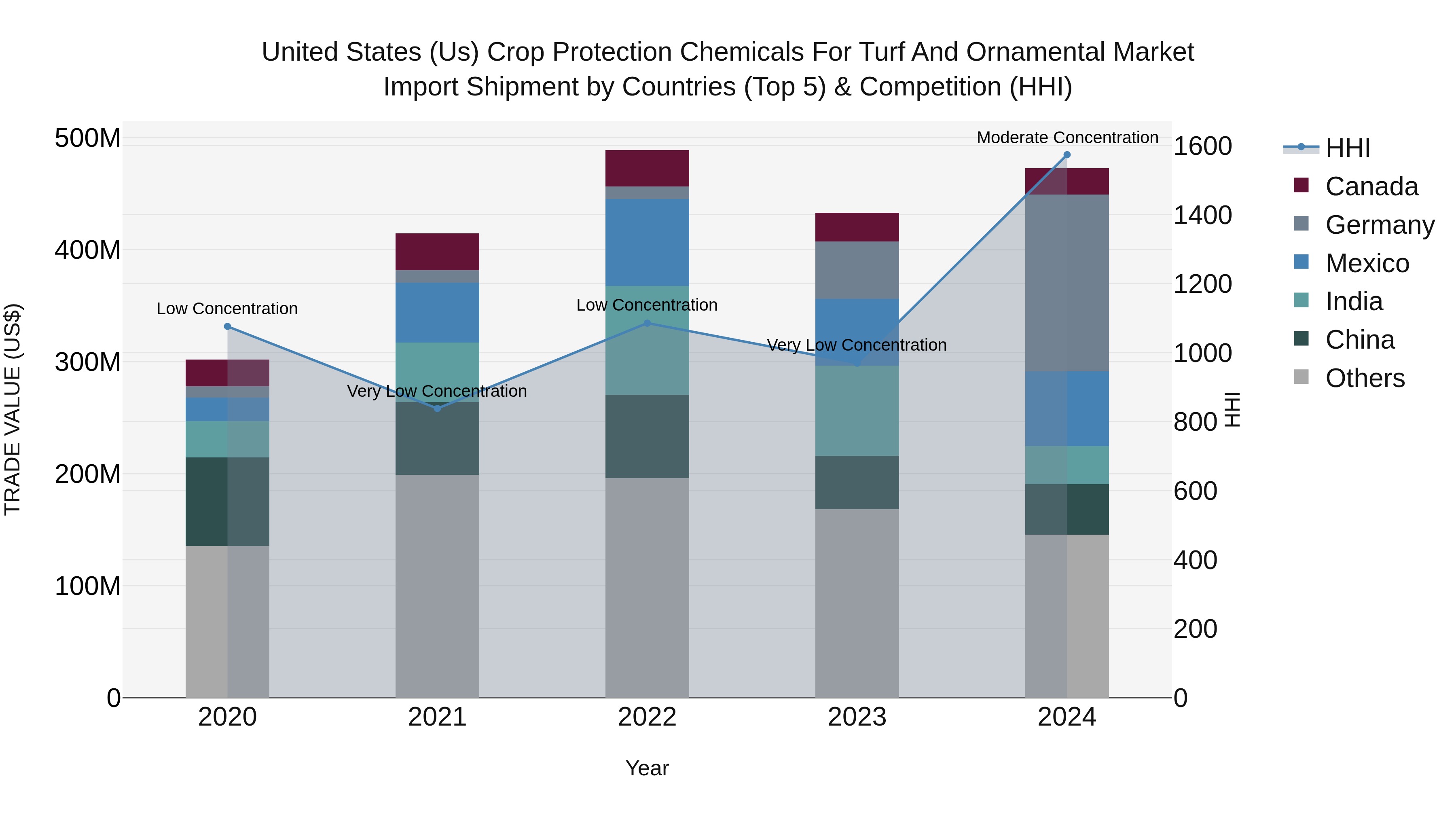 United States (US) Crop Protection Chemicals for Turf and Ornamental Market Top 5 Importing Countries and Market Competition (HHI) Analysis