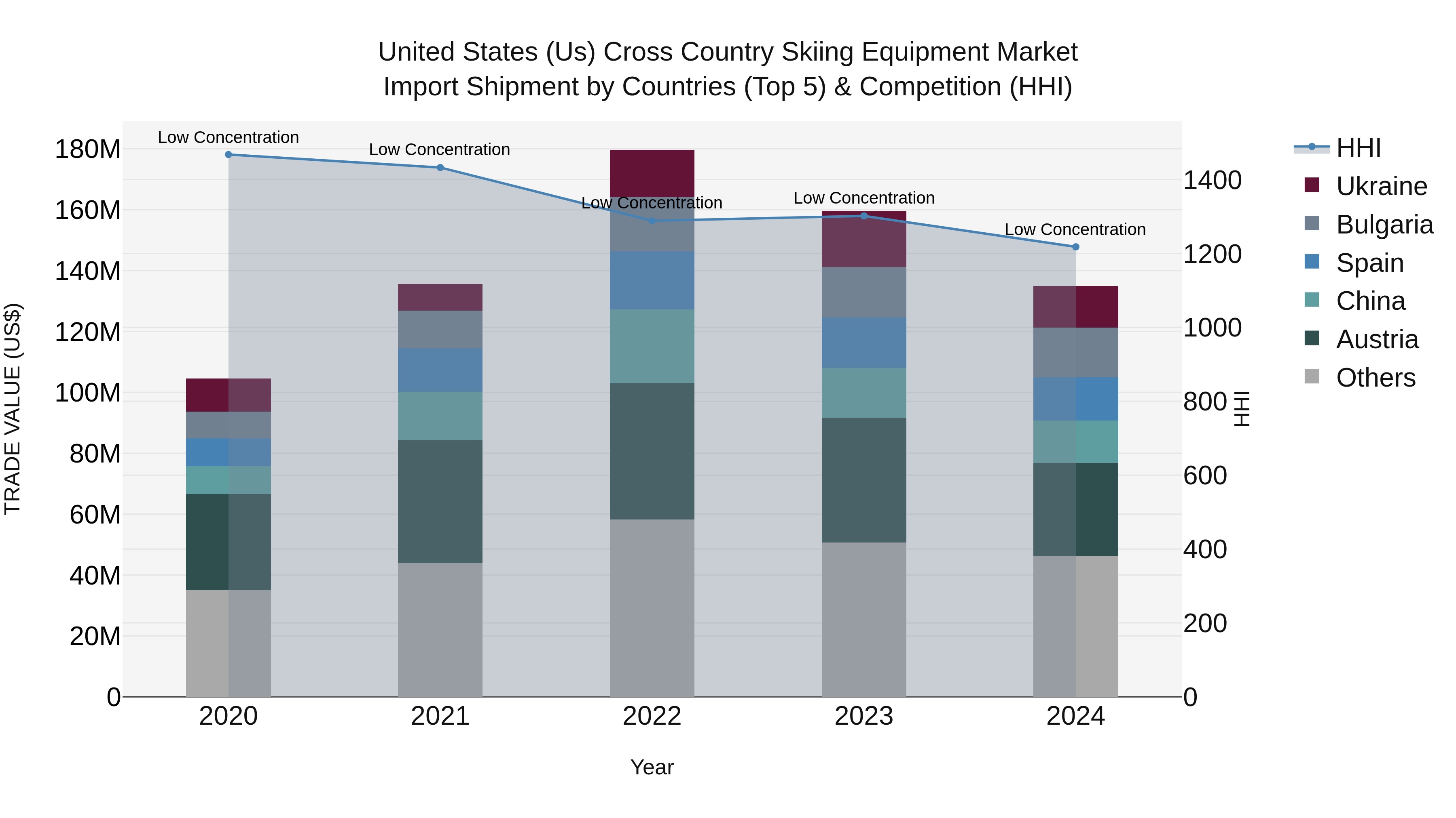 United States (US) Cross Country Skiing Equipment Market Top 5 Importing Countries and Market Competition (HHI) Analysis