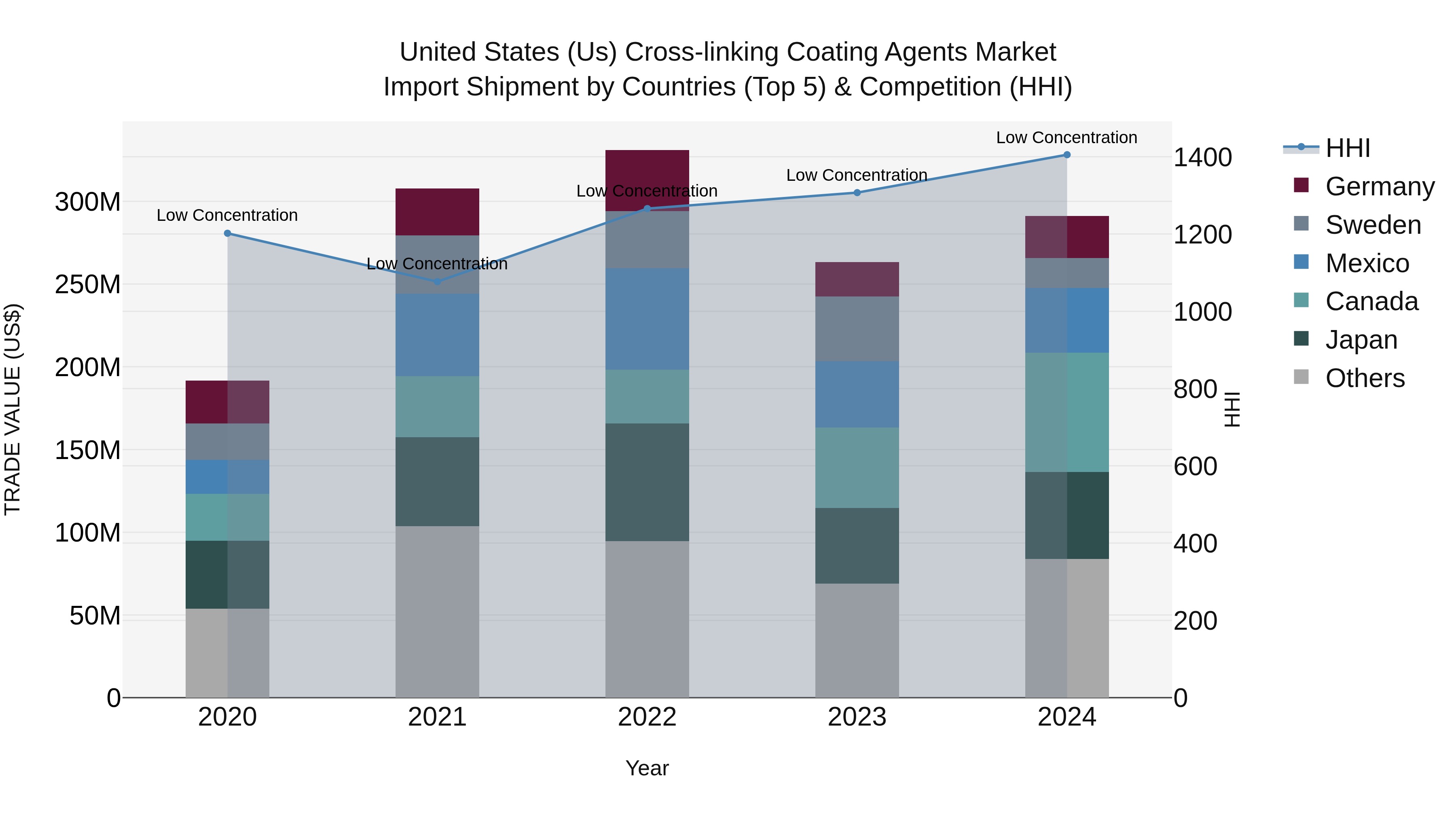 United States (US) Cross-linking Coating Agents Market Top 5 Importing Countries and Market Competition (HHI) Analysis