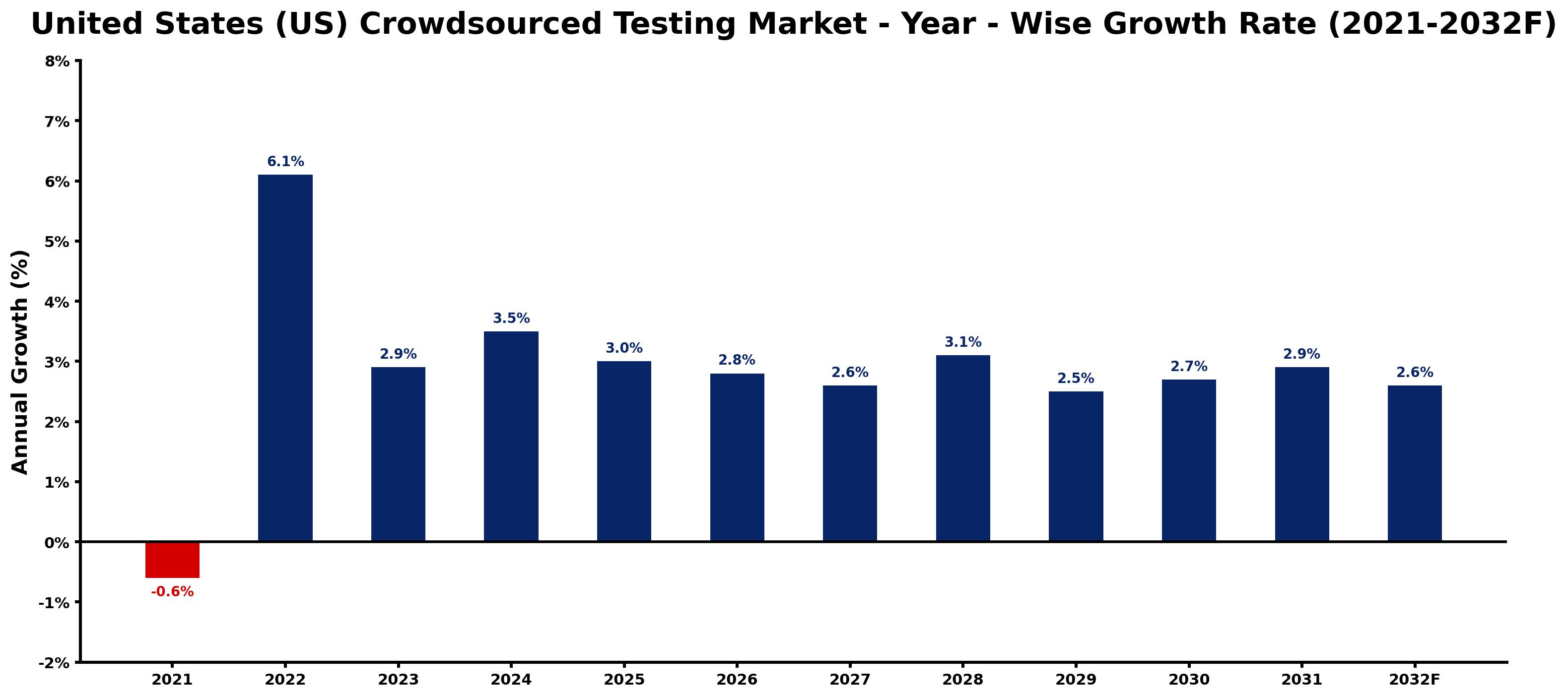 United States (US) Crowdsourced Testing Market Year-wise Growth Rate and Key Drivers