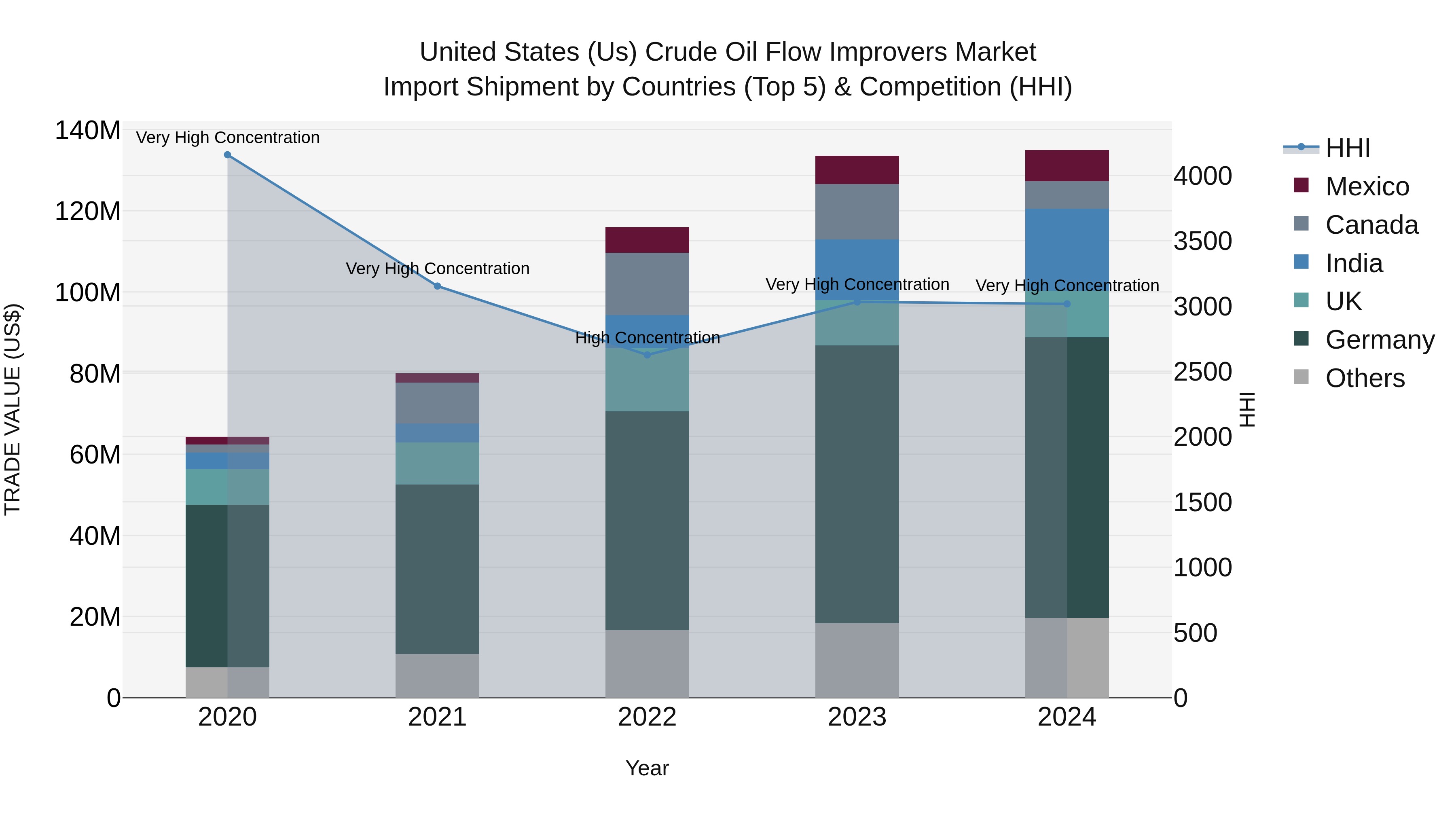 United States (US) Crude Oil Flow Improvers Market Top 5 Importing Countries and Market Competition (HHI) Analysis