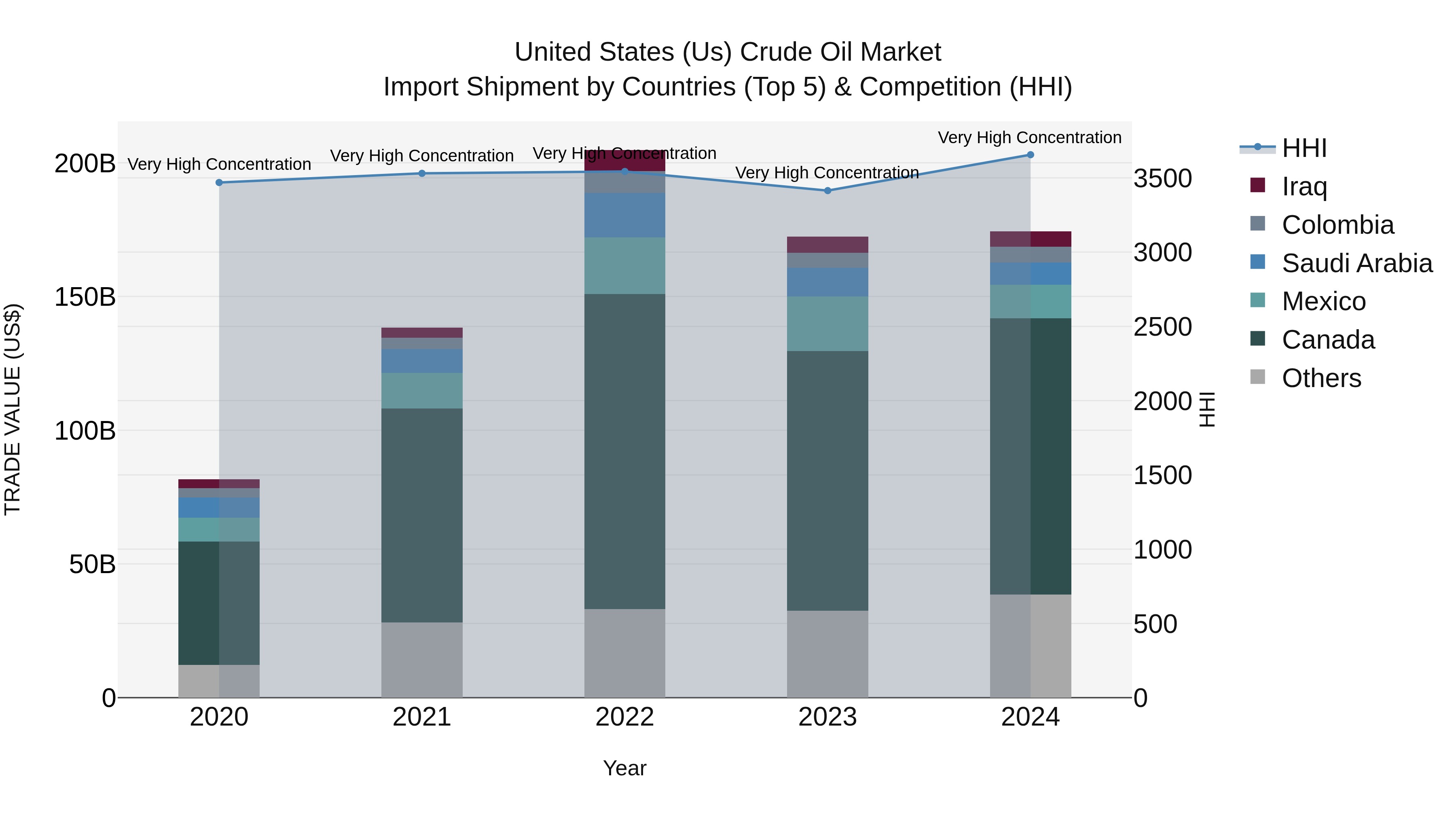 United States (US) Crude Oil Market Top 5 Importing Countries and Market Competition (HHI) Analysis