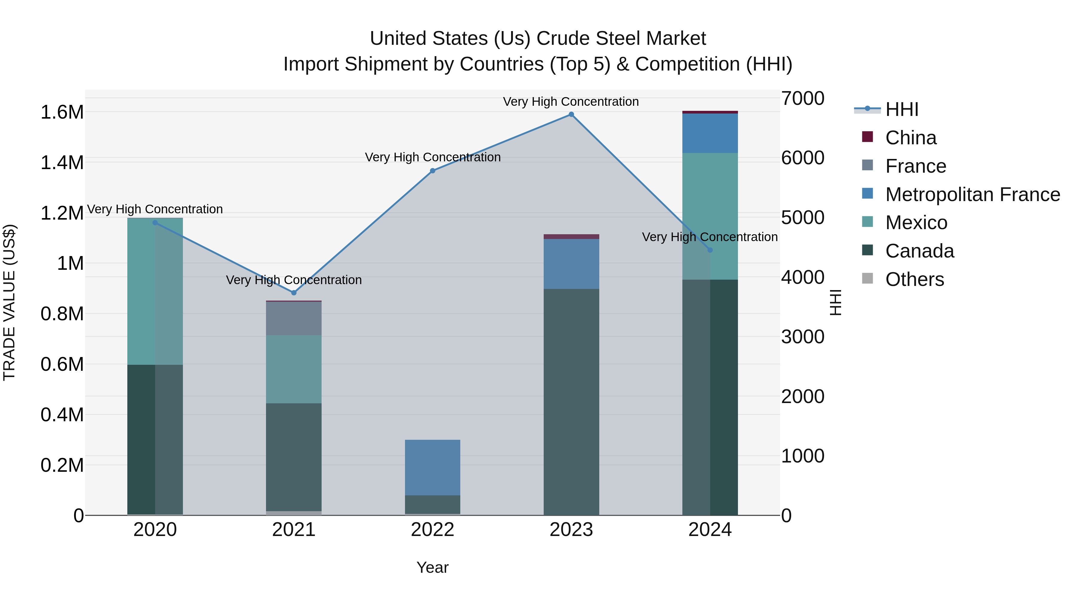 United States (US) Crude Steel Market Top 5 Importing Countries and Market Competition (HHI) Analysis