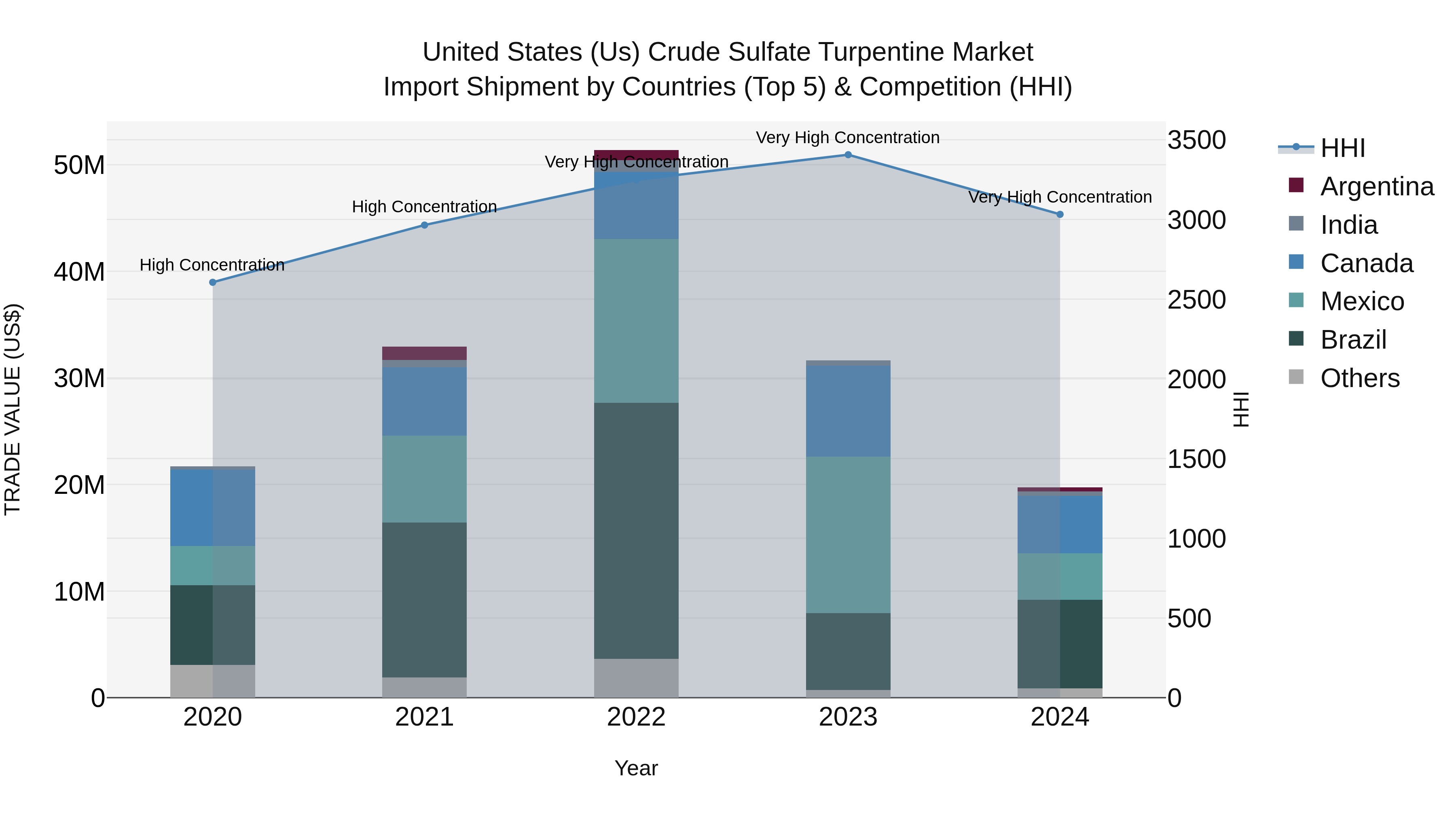 United States (US) Crude Sulfate Turpentine Market Top 5 Importing Countries and Market Competition (HHI) Analysis
