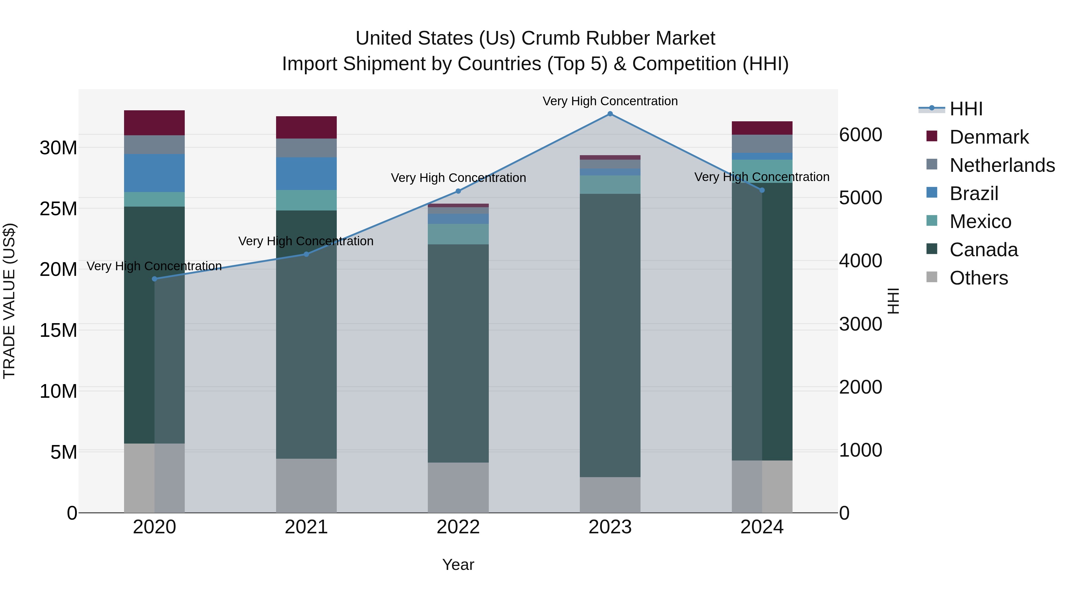 United States (US) Crumb Rubber Market Top 5 Importing Countries and Market Competition (HHI) Analysis