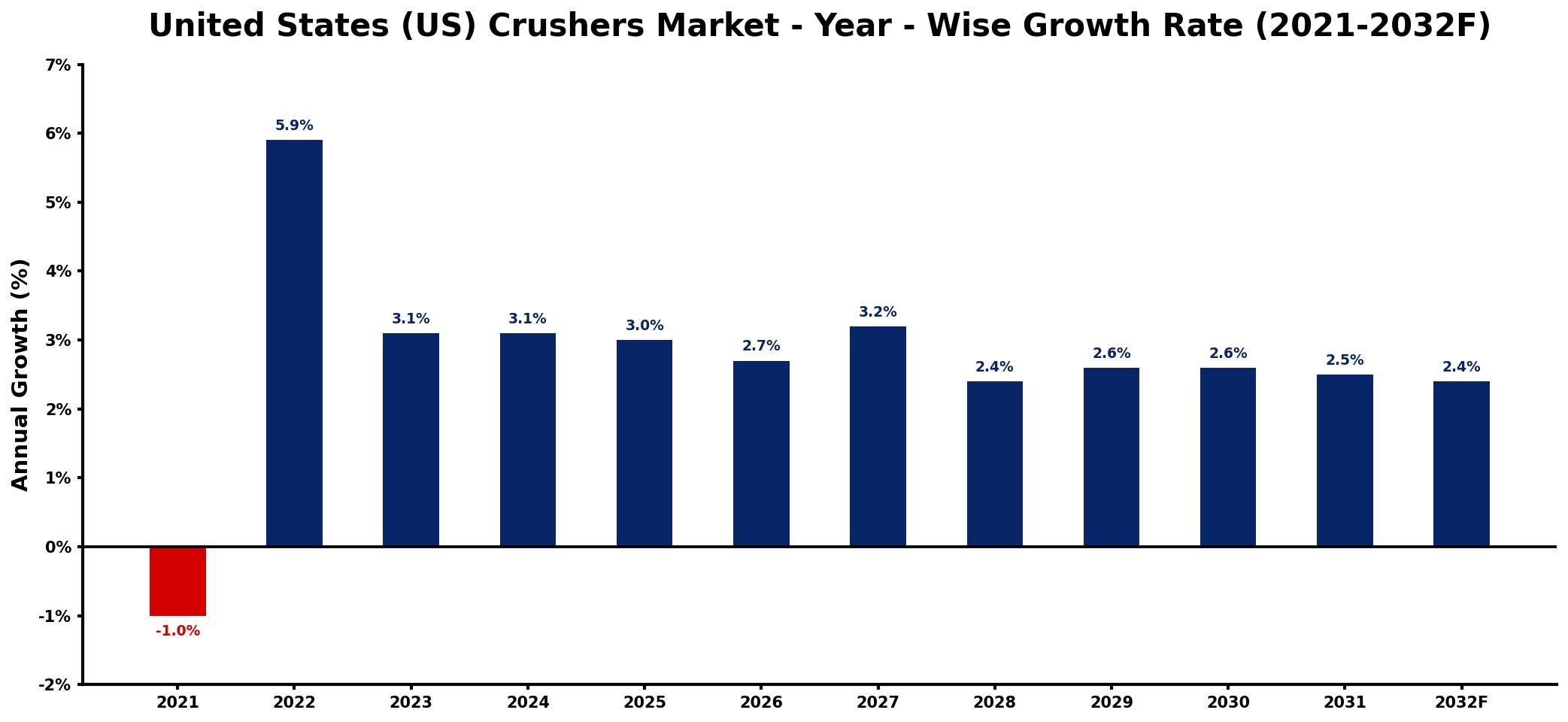 United States (US) Crushers Market Year-wise Growth Rate and Key Drivers