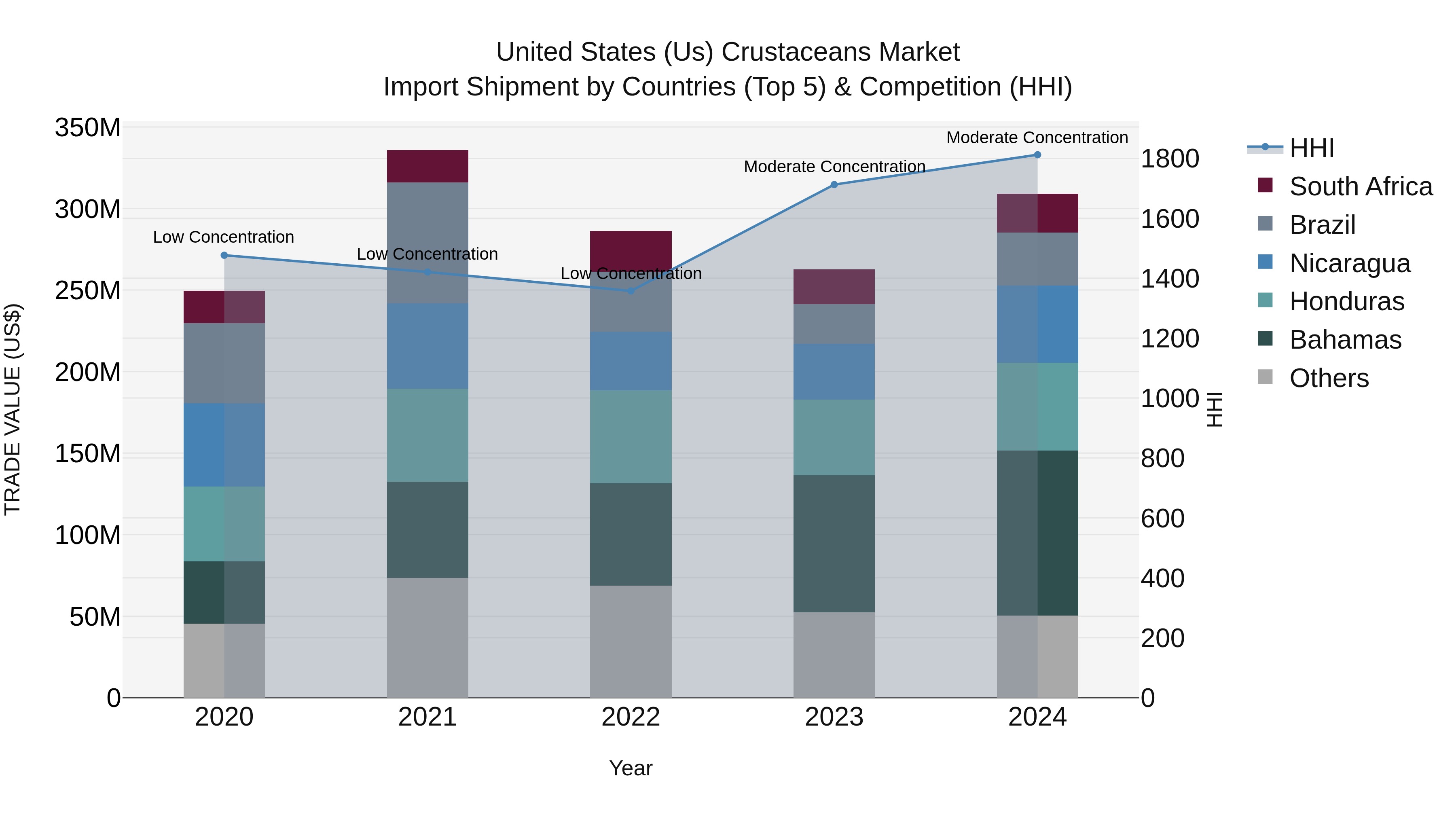 United States (US) CrUStaceans Market Top 5 Importing Countries and Market Competition (HHI) Analysis