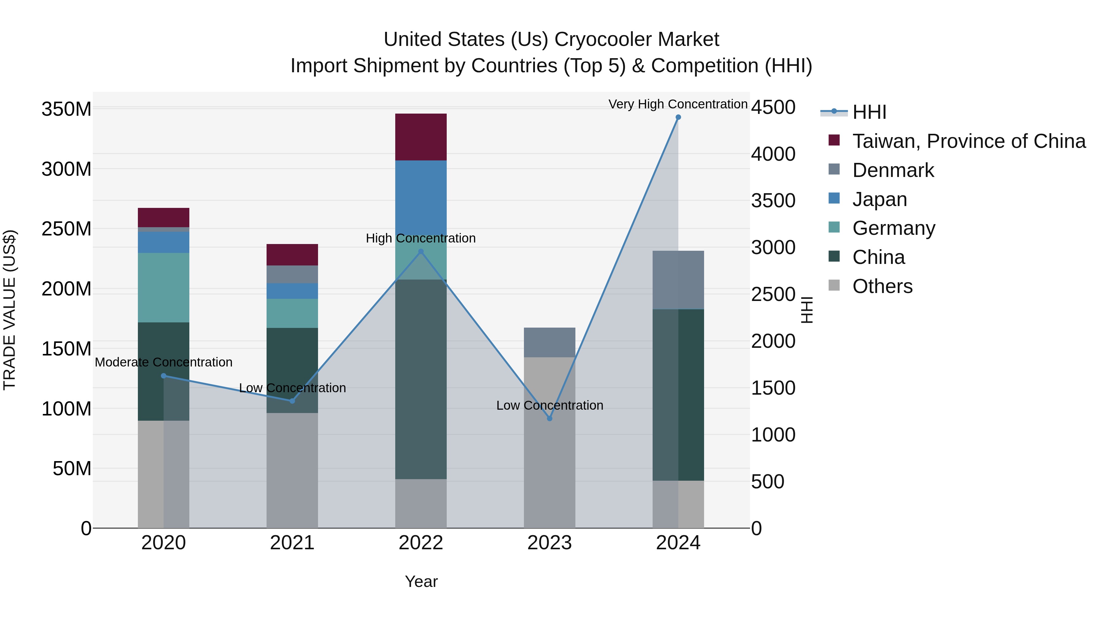 United States (US) Cryocooler Market Top 5 Importing Countries and Market Competition (HHI) Analysis