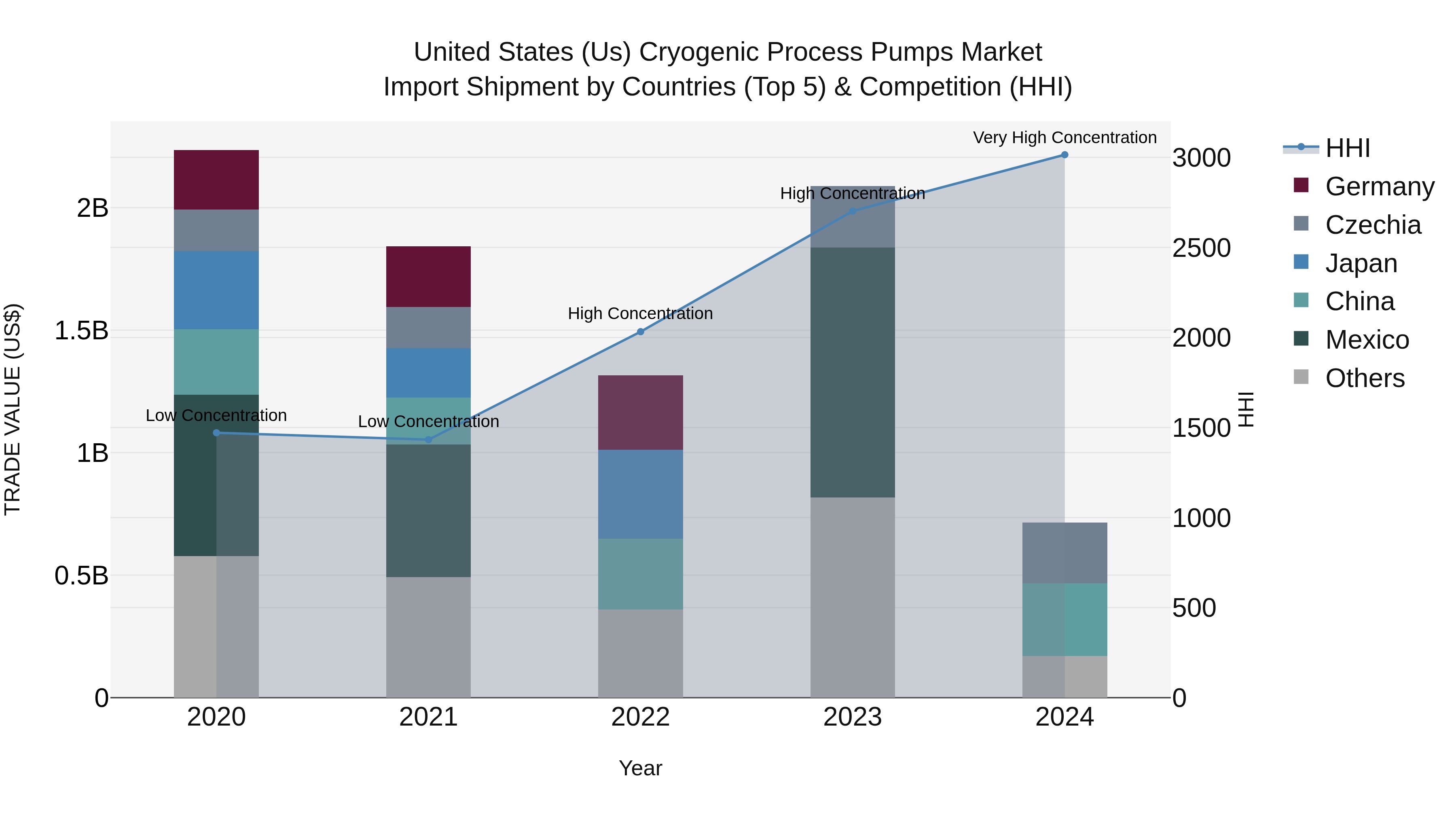 United States (US) Cryogenic Process Pumps Market Top 5 Importing Countries and Market Competition (HHI) Analysis
