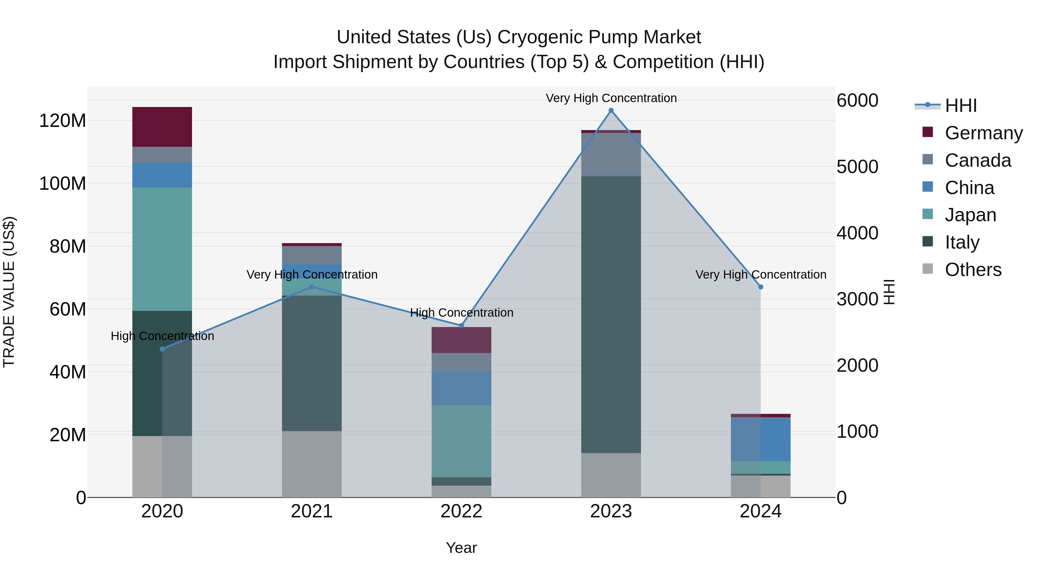 United States (US) Cryogenic Pump Market Top 5 Importing Countries and Market Competition (HHI) Analysis