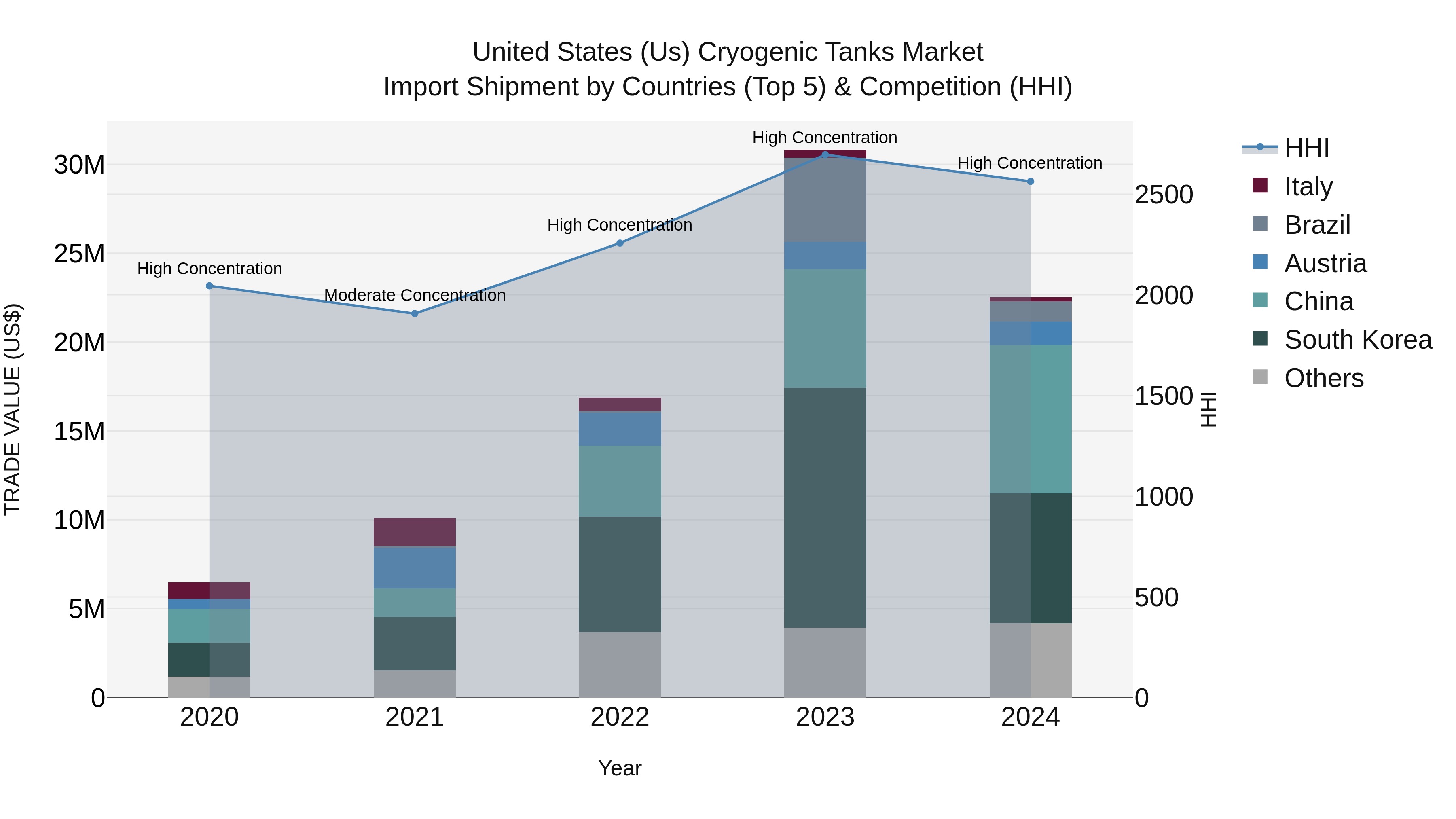 United States (US) Cryogenic Tanks Market Top 5 Importing Countries and Market Competition (HHI) Analysis